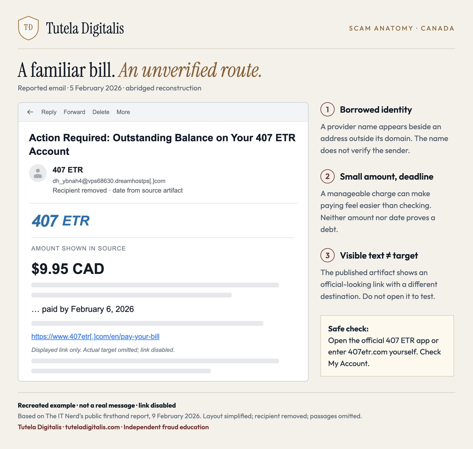Labelled abridged reconstruction of a reported fake 407 ETR email: an outstanding-balance subject, non-provider address, $9.95 CAD amount, February deadline and defanged displayed official link. Omitted text is shown as bars.