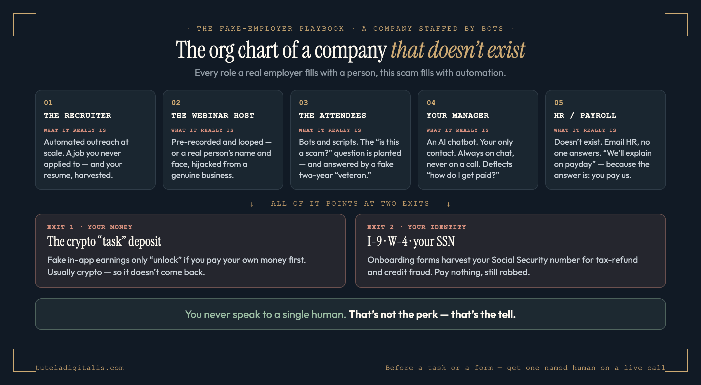 An org chart of a fake-employer job scam. Five boxes across the top show the roles a victim meets, each with a label for what it really is: the Recruiter (automated outreach that harvests your resume); the Webinar Host (a pre-recorded or borrowed face); the Attendees (bots and scripts filling the chat); your Manager (an AI chatbot, your only contact); and HR / Payroll (does not exist). Arrows lead down to two exit boxes showing what the operation extracts: a crypto 'task' deposit to 'unlock withdrawals', and your personal data — I-9, W-4 and Social Security number — routed to identity and tax-refund fraud. A banner reads: you never speak to a single human.