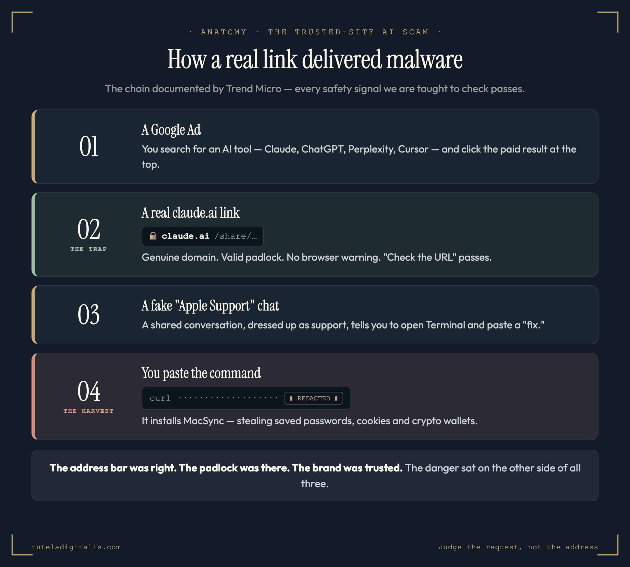 A four-step attack-chain diagram. Step one: a Google Ad for an AI tool. Step two: a real claude.ai link with a green padlock, marked as the trap. Step three: a fake Apple Support conversation hosted on that page, telling the user to paste a command into Terminal. Step four: the command, shown redacted, installs the MacSync infostealer. A caption notes every safety signal passed.