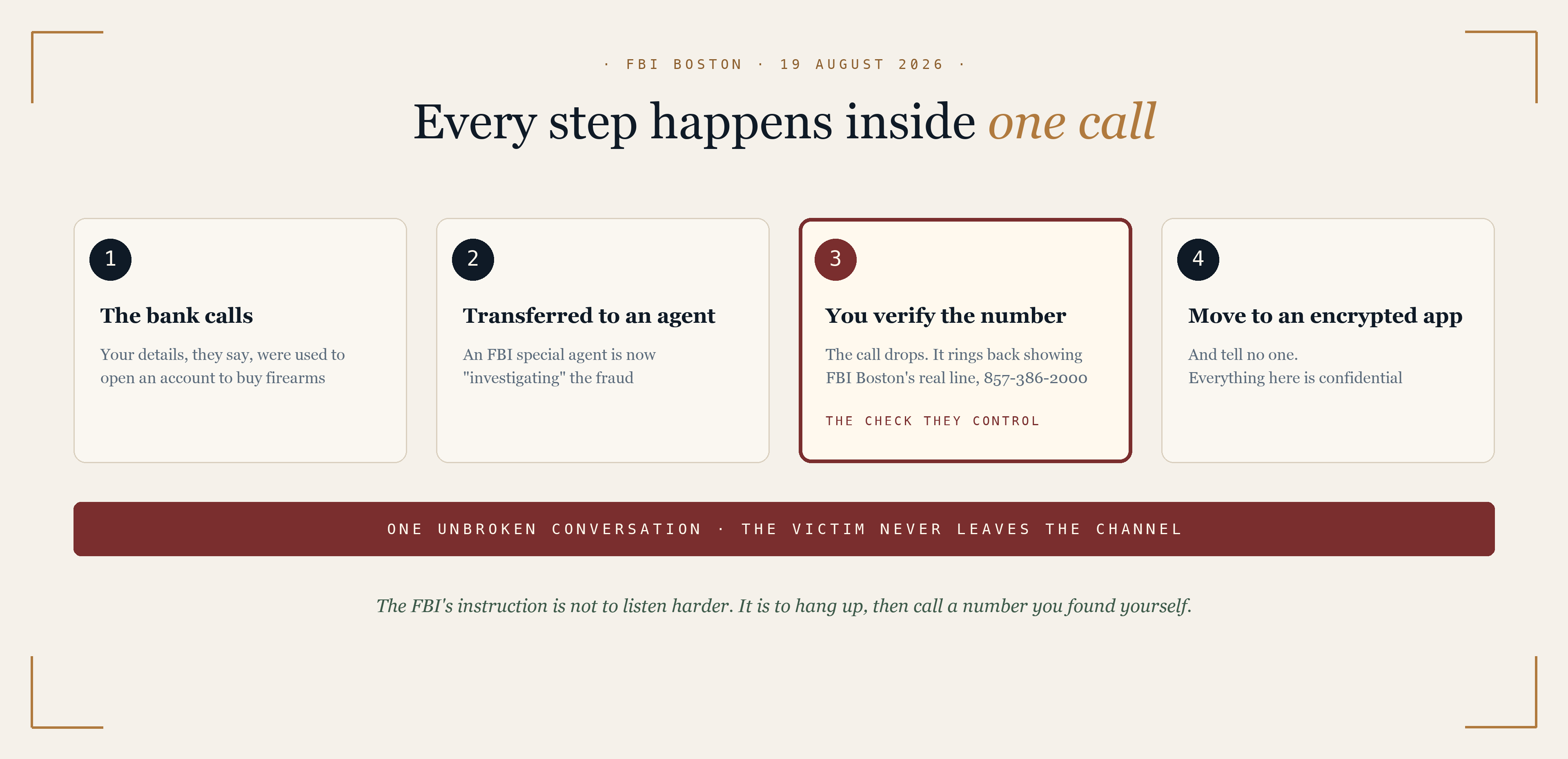 A four-step timeline of the agent-impersonation sequence described by FBI Boston: a fake bank representative, a transfer to a fake FBI agent, a spoofed callback from the FBI's genuine main number, and a push onto an encrypted messaging app, with a bar showing all four steps happen inside one unbroken conversation.