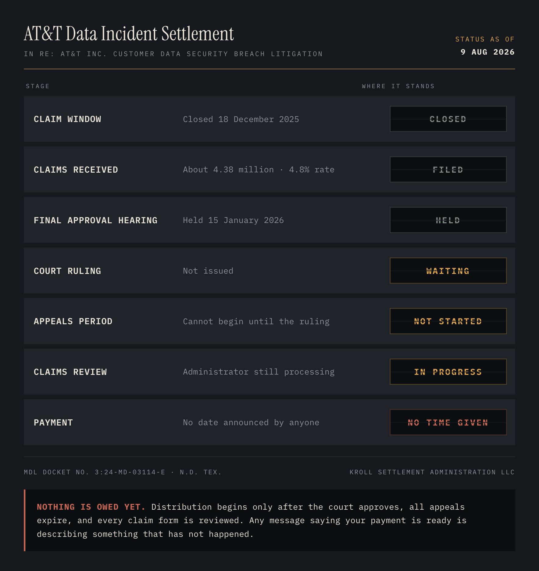 A status board for the AT&T data incident settlement. The claim window is closed and the final approval hearing has been held, but the court ruling, appeals period, claims review and payment all remain outstanding, with no time given for payment.