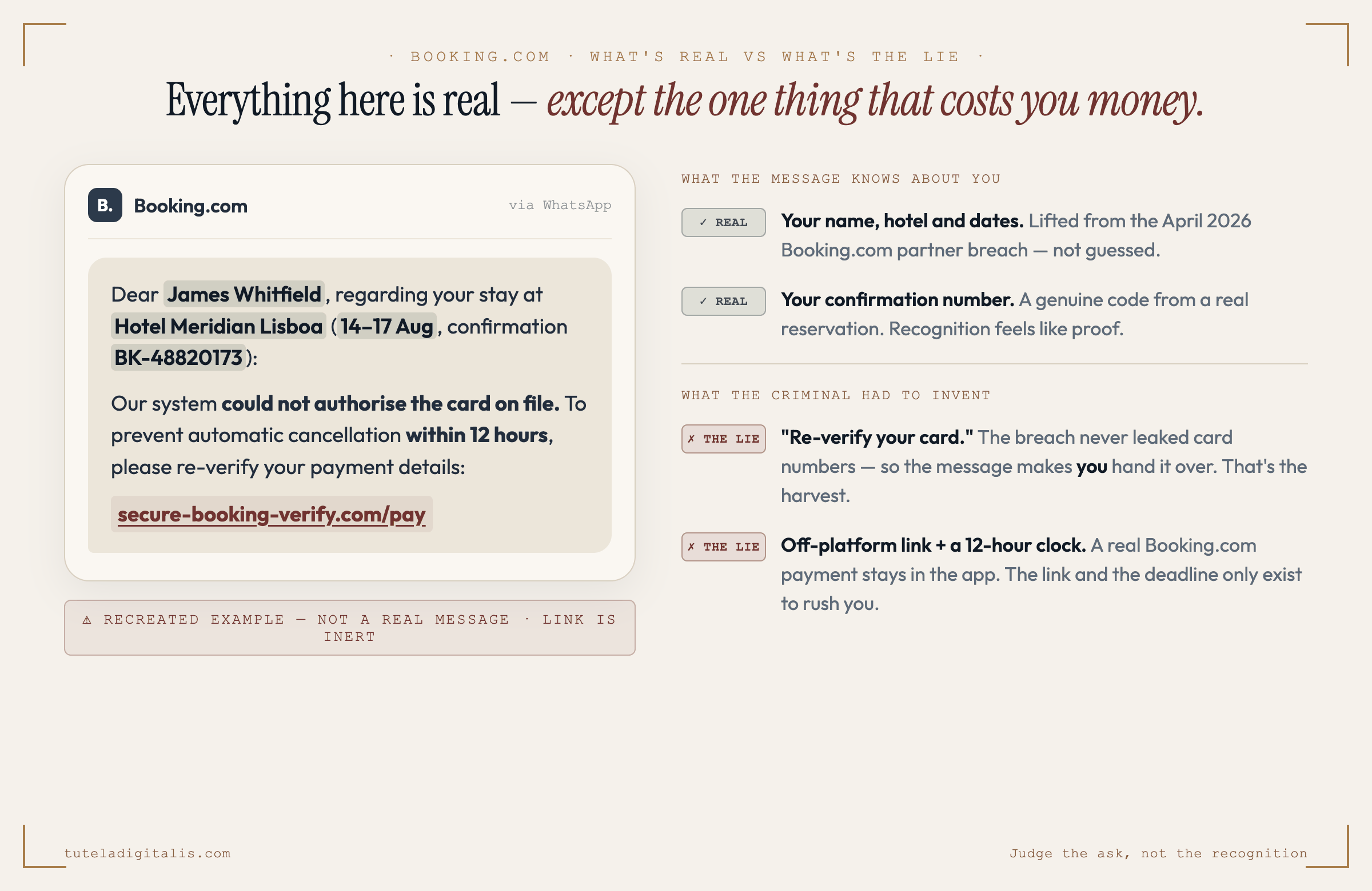 An annotated recreation of a fake Booking.com message. The traveller's name, the hotel name, the stay dates and the confirmation number are each marked as real, captured in the 2026 data breach. The single fabricated element — a claim that the card failed to authorise and a link to re-verify payment within twelve hours — is flagged in burgundy as the lie that harvests the card the breach never exposed.