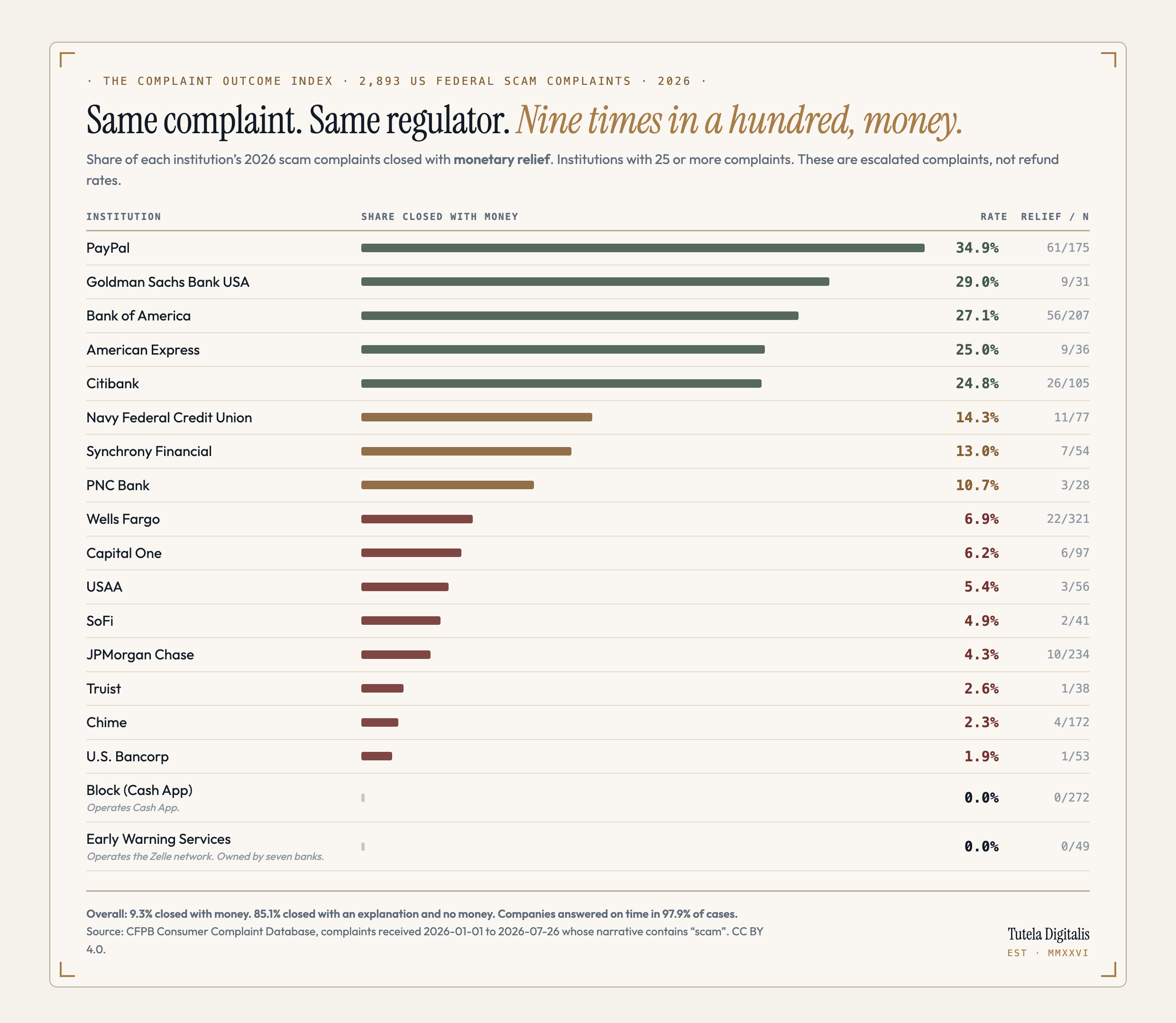 The Complaint Outcome Index, 2026: a ledger of 18 United States financial institutions ranked by the share of federal scam complaints closed with monetary relief, from PayPal at 34.9% down to Block (Cash App) at 0 of 272 and Early Warning Services, the Zelle network operator, at 0 of 49.