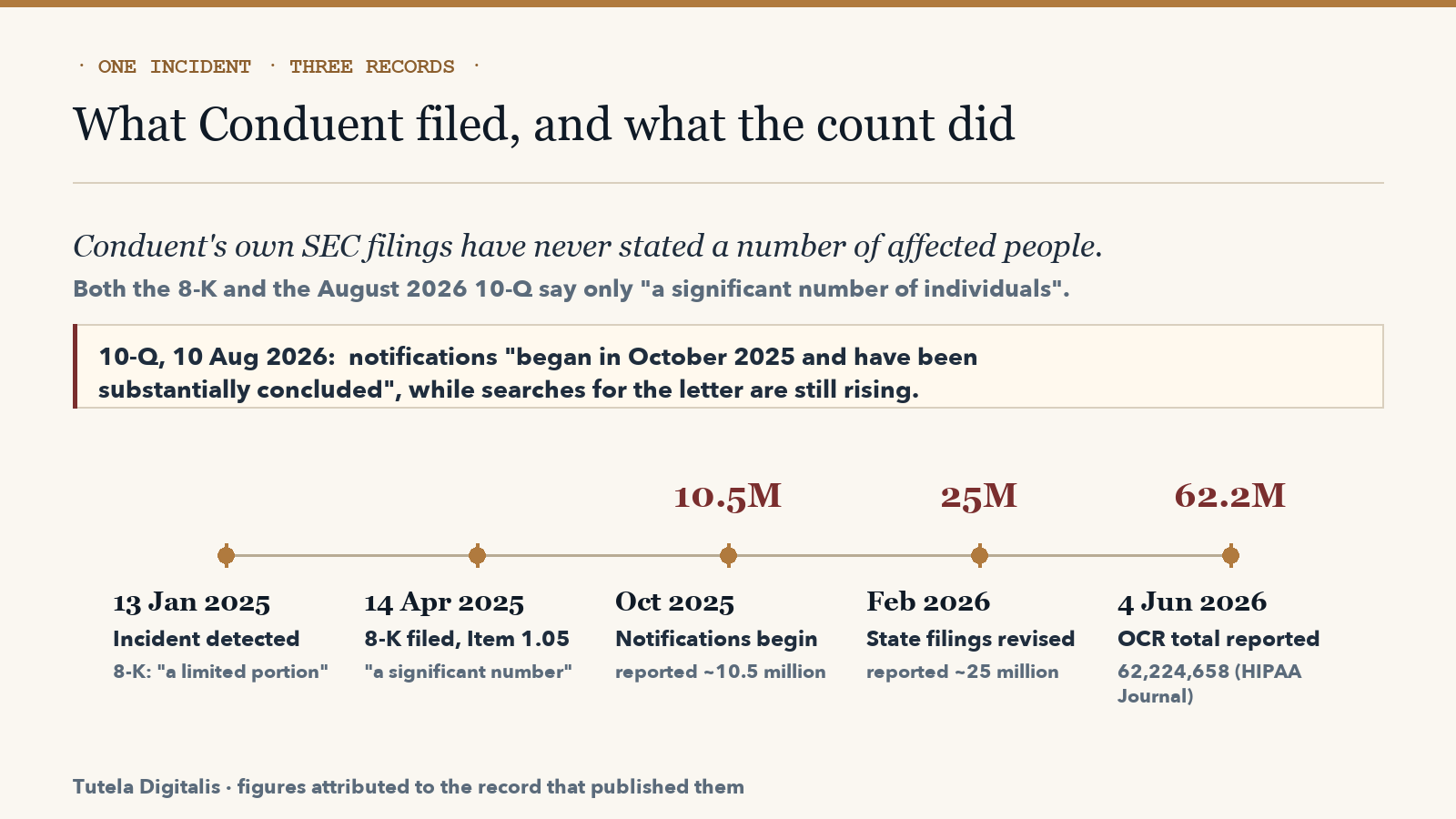 Timeline of the Conduent January 2025 cyber event: incident detected 13 January 2025, Form 8-K filed 14 April 2025, notifications begin October 2025 at a reported 10.5 million people, state filings revised February 2026 to about 25 million, and an OCR total of 62,224,658 reported on 4 June 2026. Conduent's own SEC filings state no number.