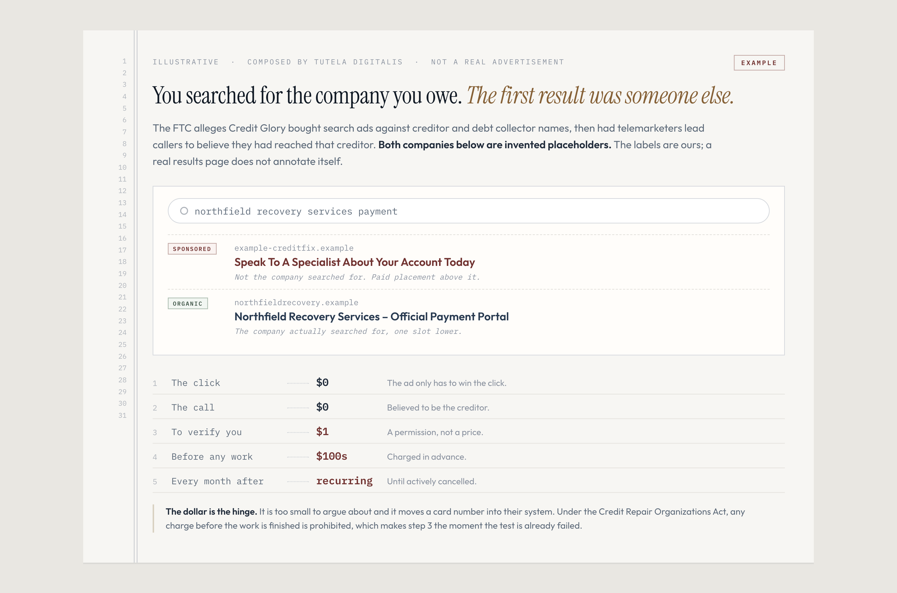 A diagram of a search results page. Someone searches for the creditor they owe money to. The top slot is a paid advertisement placed by a different company, and the creditor's own website sits below it. Arrows show the searcher's click going to the advertiser rather than the creditor, then a phone call, then a one dollar charge followed by a charge of several hundred dollars.