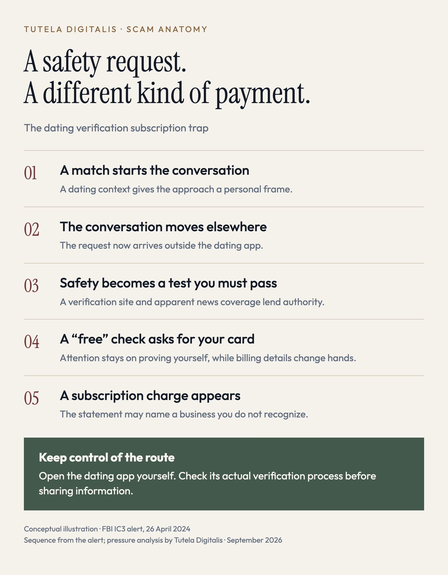 Five stages from a dating match to recurring subscription charges: move the conversation, invoke safety, supply apparent proof, collect card details and bill. The safer branch is to open the dating app independently.