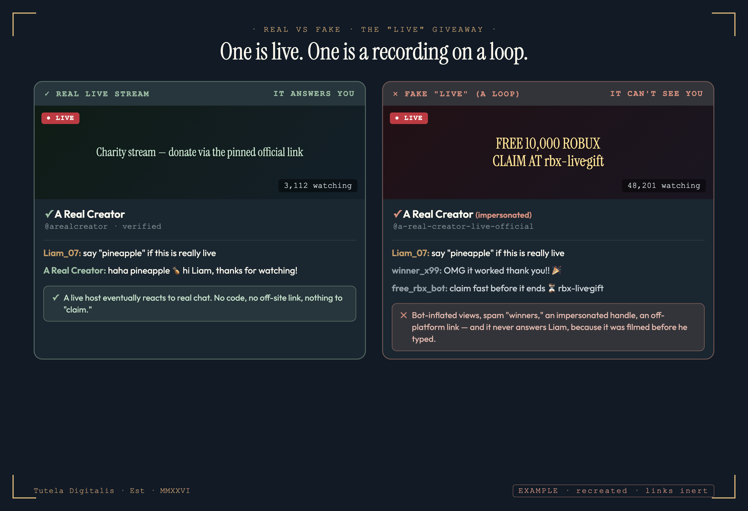 Two YouTube live giveaway pages side by side. On the left, a real live stream: the host has replied by name to a viewer's specific chat message. On the right, a fake 'live' stream that is actually a looped recording — an impersonated channel handle, a bot-inflated viewer count, spam chat full of fake winners, a promo code and an off-platform link to claim free Robux, and crucially it ignores the same chat message the real host answered. The fake side is marked EXAMPLE and the links are defanged.