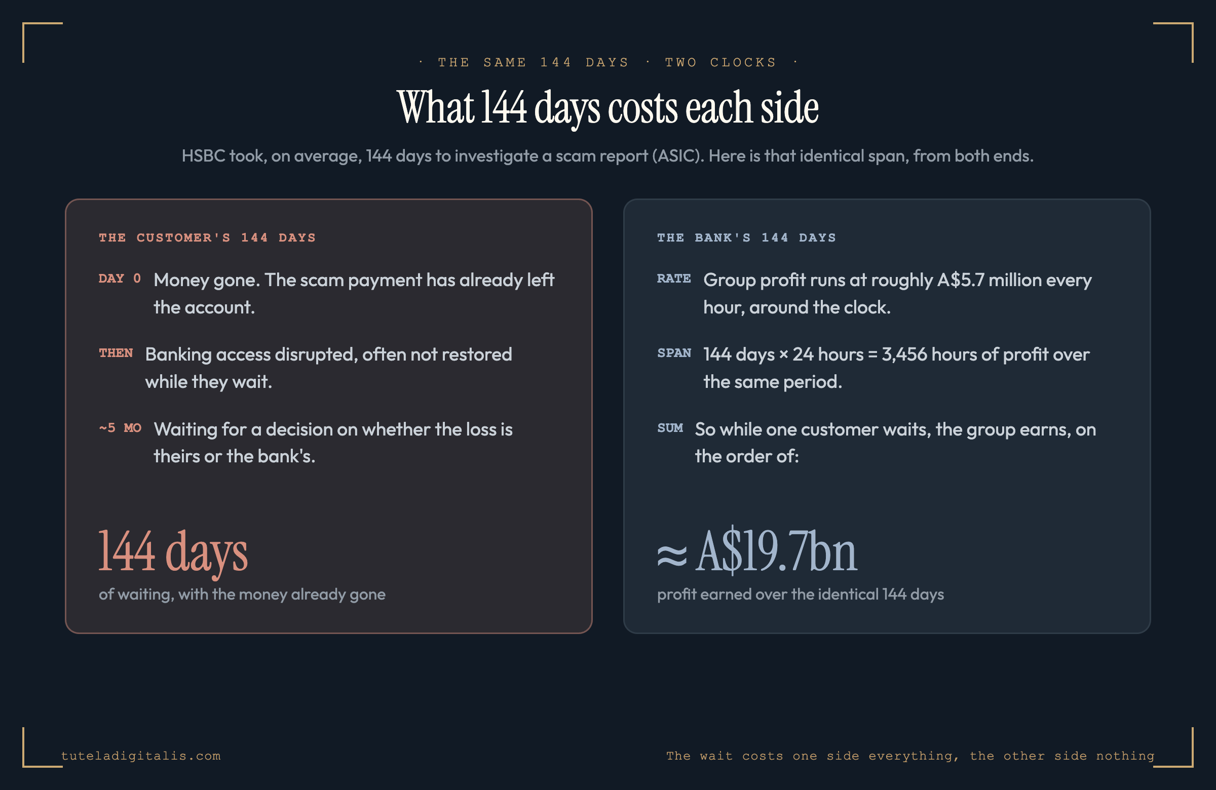 A timeline graphic contrasting two clocks over the same 144 days. The customer's side: money gone on day zero, banking access disrupted, waiting nearly five months for a decision. The bank's side over the identical span: roughly A$19.6 billion of profit earned, because at about A$5.7 million per hour, 144 days is a very large number.