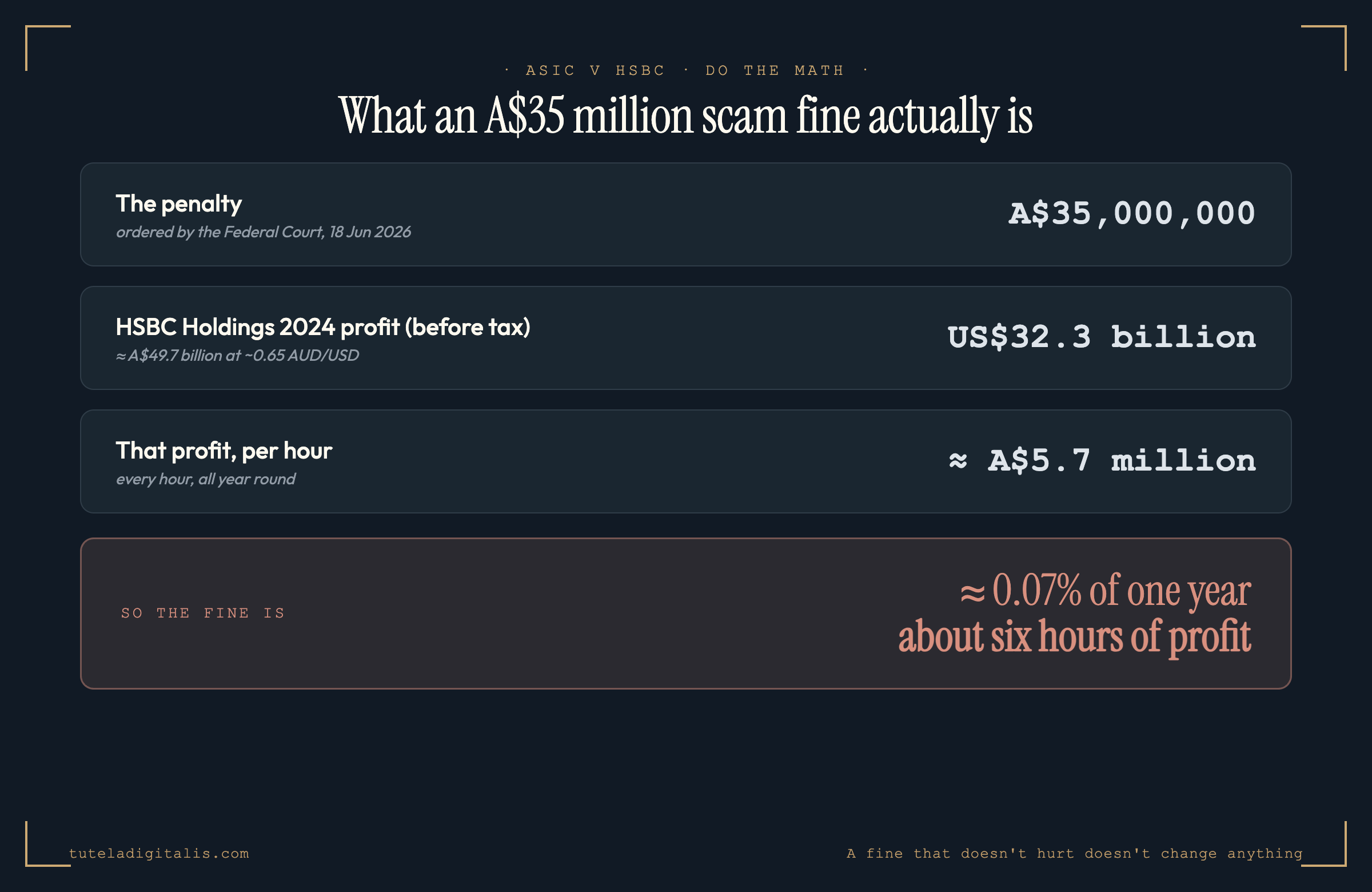 A ledger-style graphic showing the HSBC scam fine arithmetic: an A$35 million penalty set against HSBC Holdings' US$32.3 billion 2024 profit before tax, which is about A$49.7 billion, or roughly A$5.7 million of profit per hour — making the A$35 million fine about 0.07 percent of a single year's profit, on the order of six hours of it.