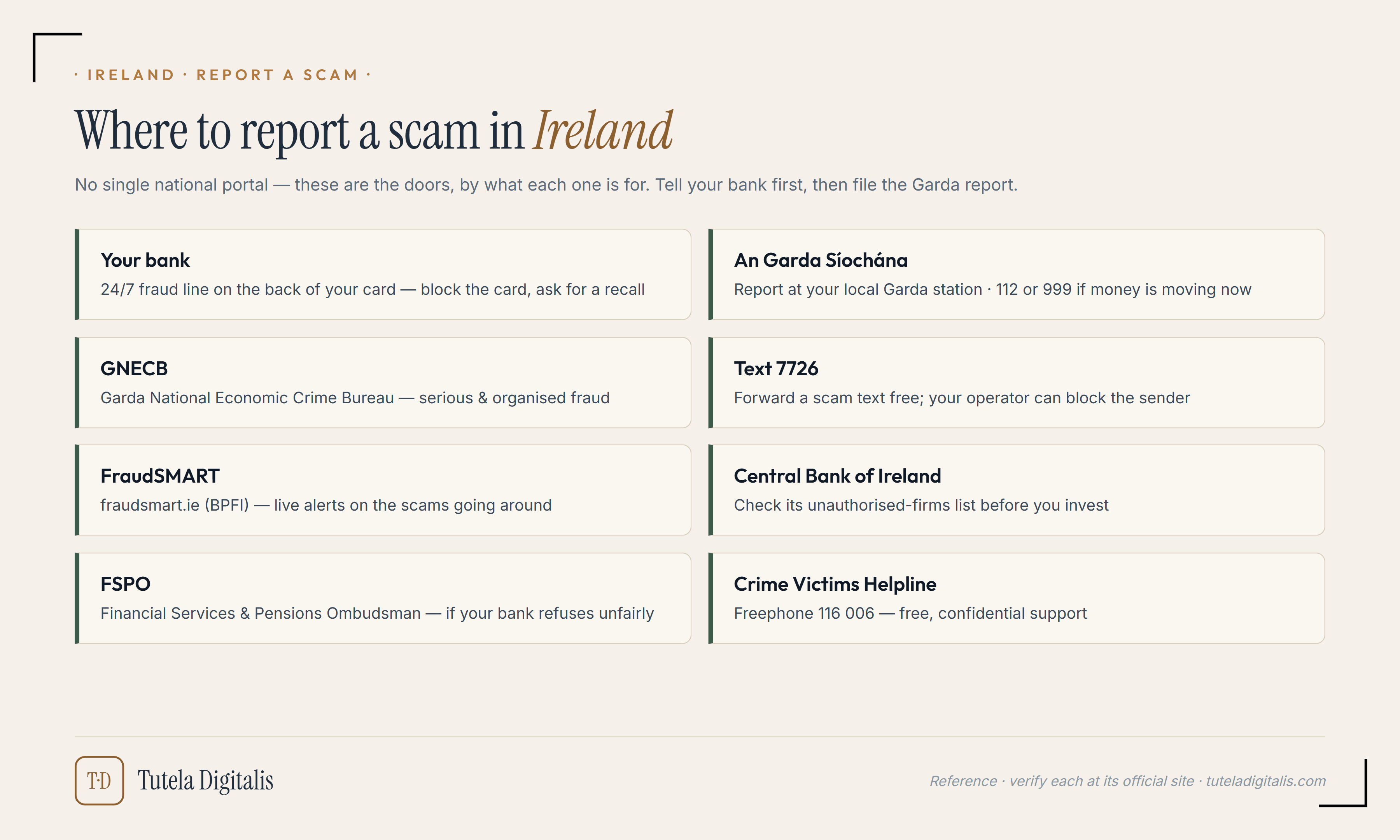 A reference card of where to report a scam in Ireland: your bank's 24/7 fraud line, An Garda Síochána at your local station (112 or 999 if money is moving), the Garda National Economic Crime Bureau (GNECB), text 7726 to report a scam text, FraudSMART at fraudsmart.ie, the Central Bank of Ireland's unauthorised-firms list, the Financial Services and Pensions Ombudsman (FSPO), and the Crime Victims Helpline on freephone 116 006.
