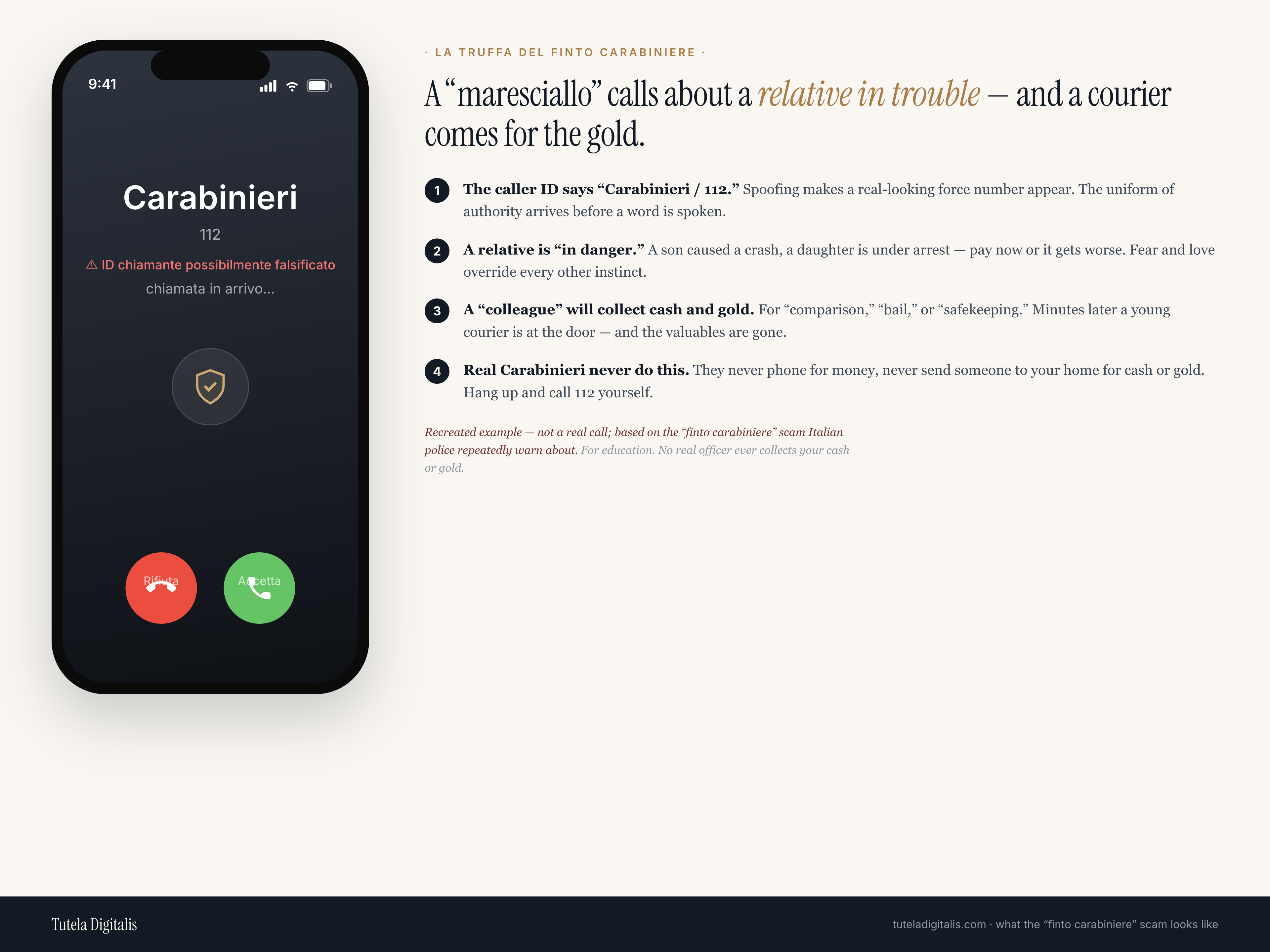 Recreated example of the finto carabiniere scam on an iPhone: an incoming call screen showing the caller as 'Carabinieri / 112' with a red warning that the caller ID may be spoofed, decoded beside it with four manipulation levers — the authority of the spoofed number, a relative in danger, a colleague who collects cash and gold, and the fact that real Carabinieri never do this.