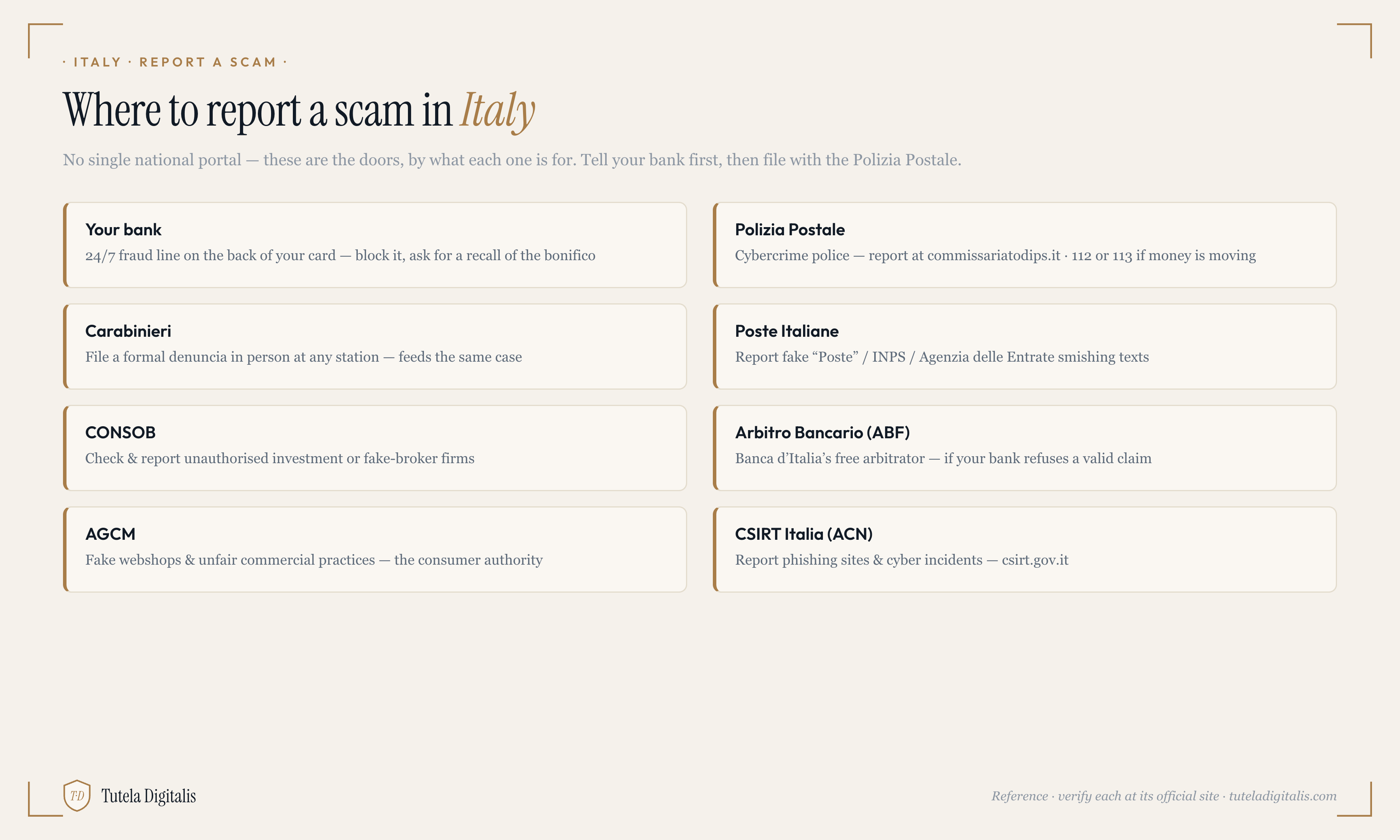 A directory card titled 'Where to report a scam in Italy' listing eight channels in two columns: your bank, the Polizia Postale, the Carabinieri, Poste Italiane, CONSOB, the Arbitro Bancario Finanziario, AGCM, and CSIRT Italia, each with a short description of what it is for.