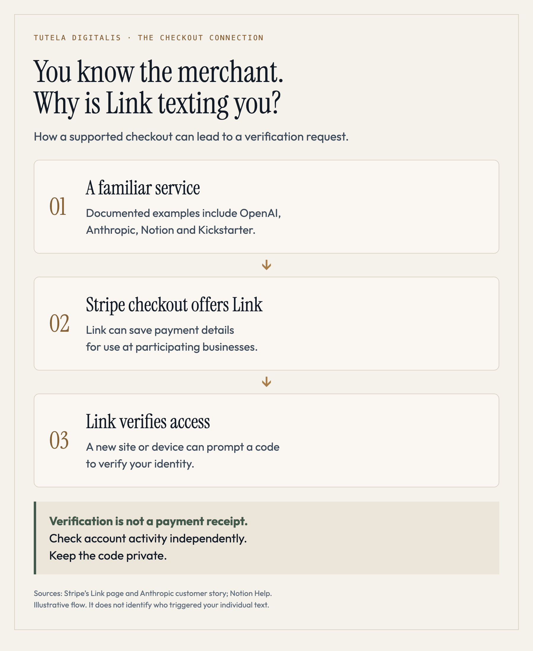 Three connected stages: a familiar merchant, Stripe checkout offering Link, then a request to verify saved payment details. A verification request is not a payment receipt.