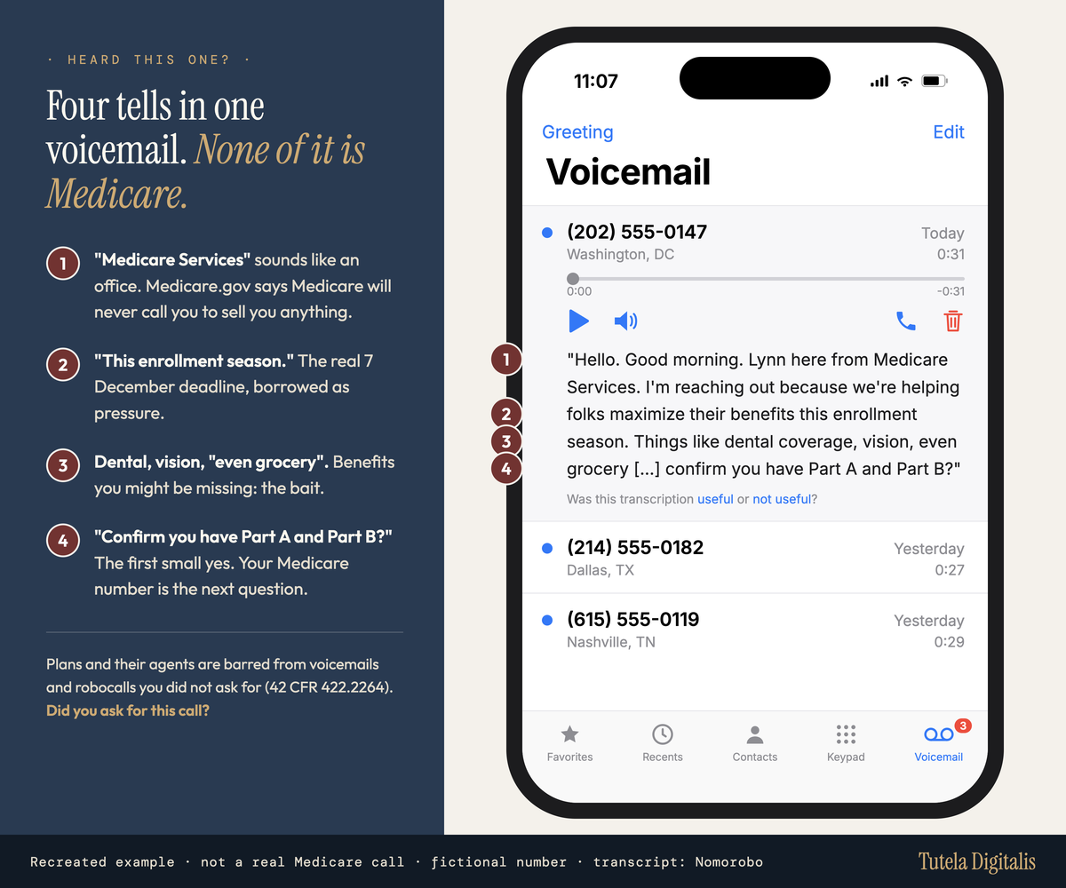 Recreated iPhone voicemail transcription from an unknown number, reading the Nomorobo-recorded Medicare robocall about maximising benefits this enrollment season and confirming Part A and Part B, with four numbered warning signs beside it. Marked as a recreated example with a fictional number.