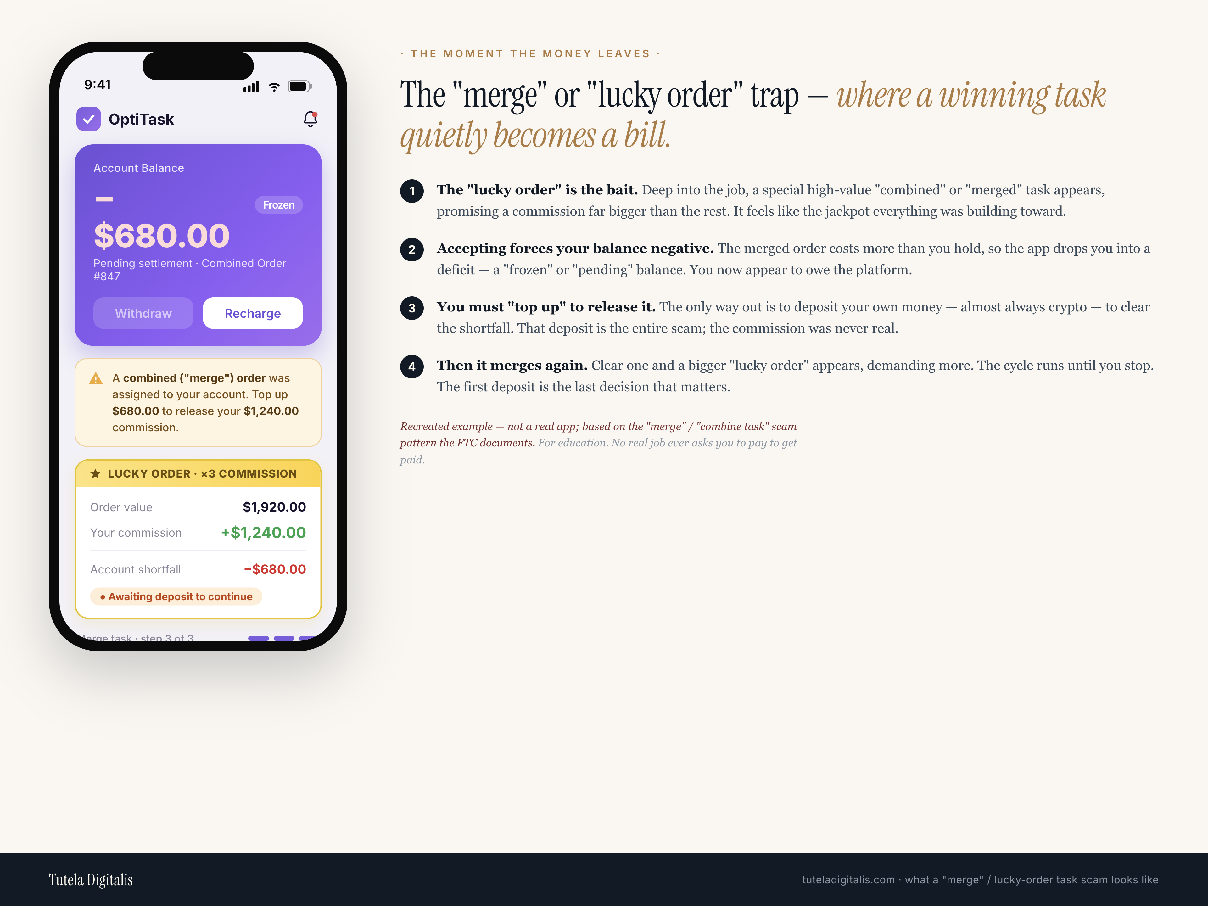 Recreated example of a task-scam merge screen in a fake earning app called OptiTask: the account balance shows a frozen minus $680.00, an amber banner says a combined ('merge') order was assigned and to top up $680 to release a $1,240 commission, and a 'Lucky Order' card shows an order value of $1,920 with a $680 shortfall awaiting deposit. Four manipulation levers are decoded beside it.
