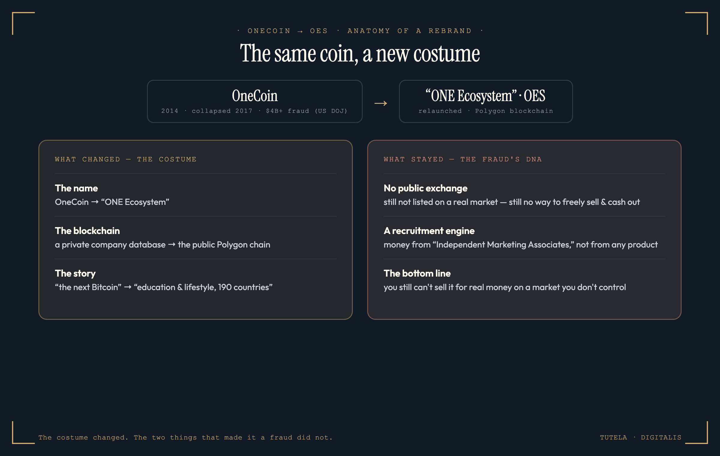 The OneCoin to OES rebrand: what changed — a new name (ONE Ecosystem), a new Polygon blockchain, and a new education-and-lifestyle story — versus what stayed exactly the same: no listing on a real exchange so you still cannot freely sell, and a multi-level-marketing recruitment engine instead of a real product.