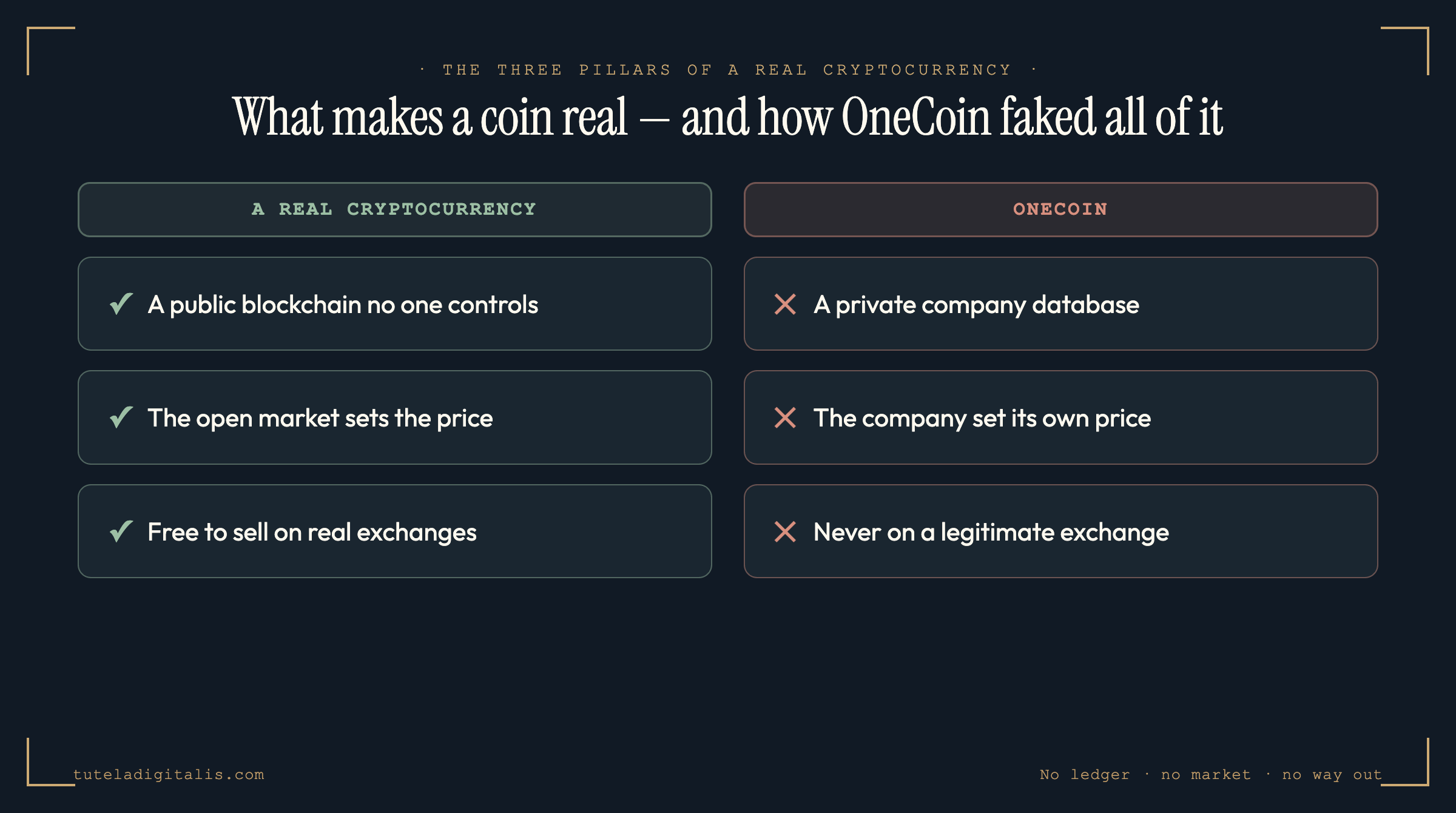 Side-by-side comparison: a real cryptocurrency has a public blockchain, an open market price and the freedom to sell, while OneCoin had a private company database, a price set by the company, and no legitimate exchange to sell on.