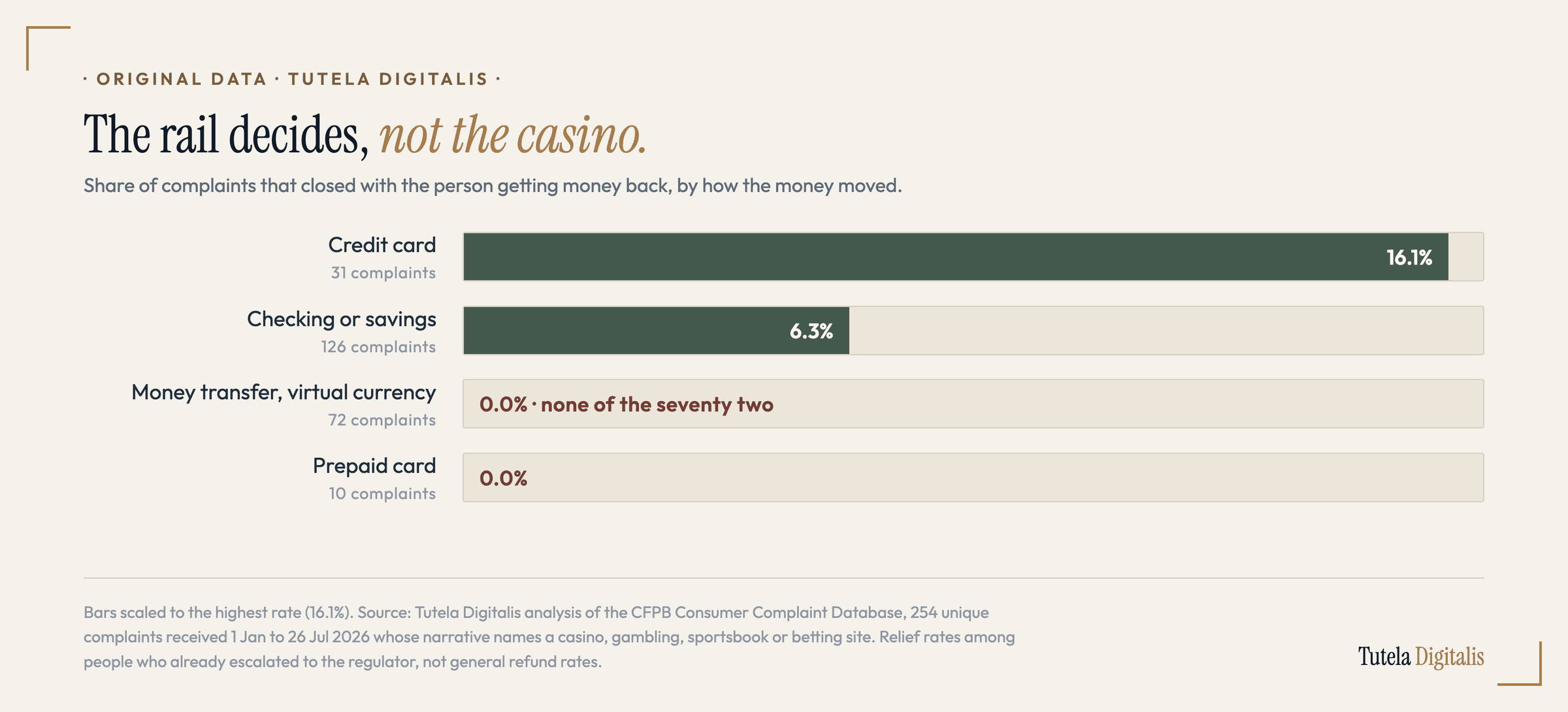 Horizontal bar chart titled The rail decides, not the casino. Share of complaints that closed with the person getting money back, by how the money moved: credit card 16.1% from 31 complaints, checking or savings 6.3% from 126 complaints, money transfer and virtual currency 0.0% from 72 complaints labelled none of the seventy two, prepaid card 0.0% from 10 complaints. Source note credits a Tutela Digitalis analysis of the CFPB Consumer Complaint Database.