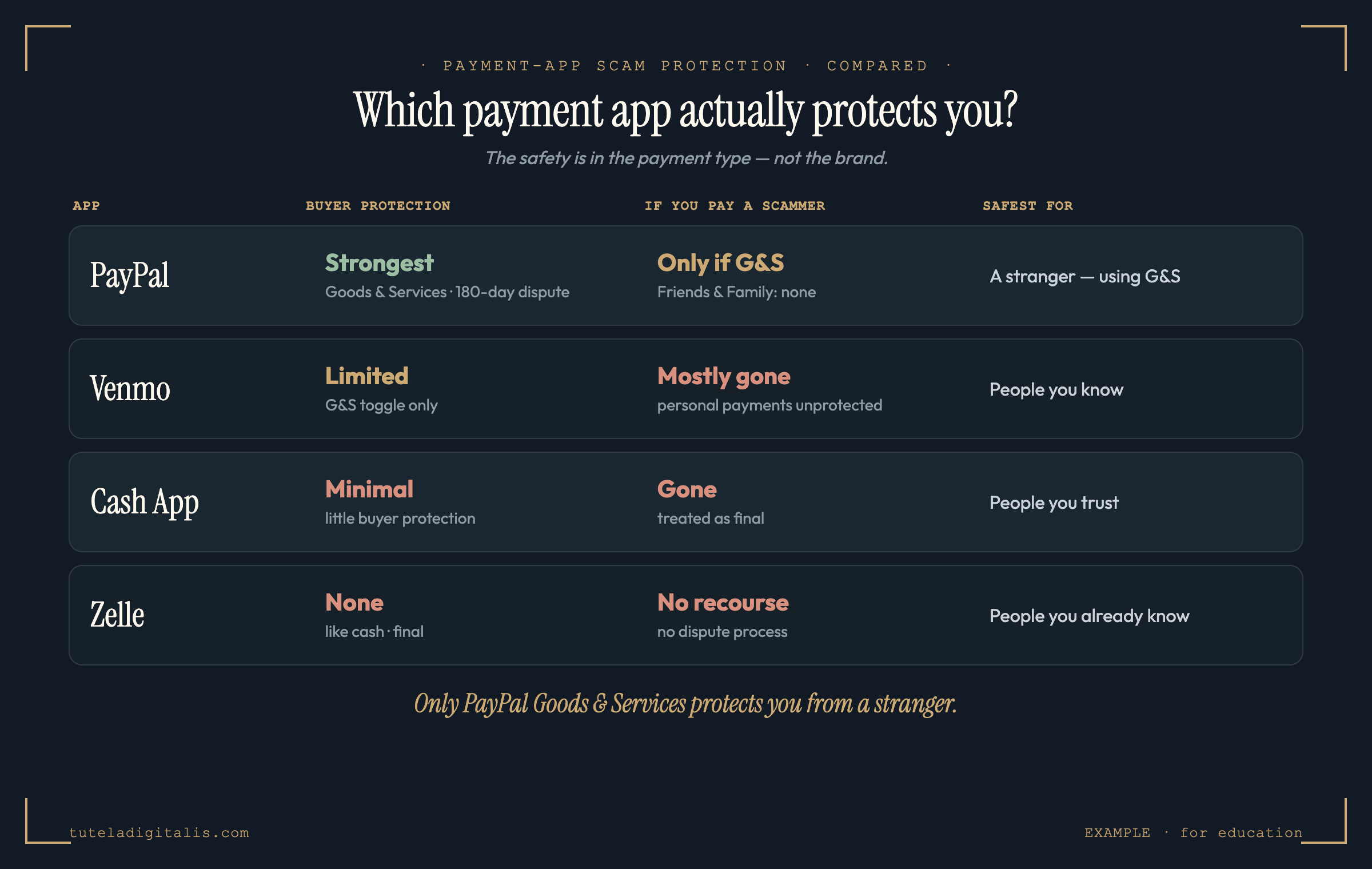 A comparison chart of PayPal, Venmo, Cash App, and Zelle showing buyer protection, what happens if you authorize a payment to a scammer, and what each app is safest for. PayPal Goods and Services has the strongest protection with a 180-day dispute window; Venmo has limited protection only with the Goods and Services toggle; Cash App has minimal protection; Zelle has none and treats payments like cash.