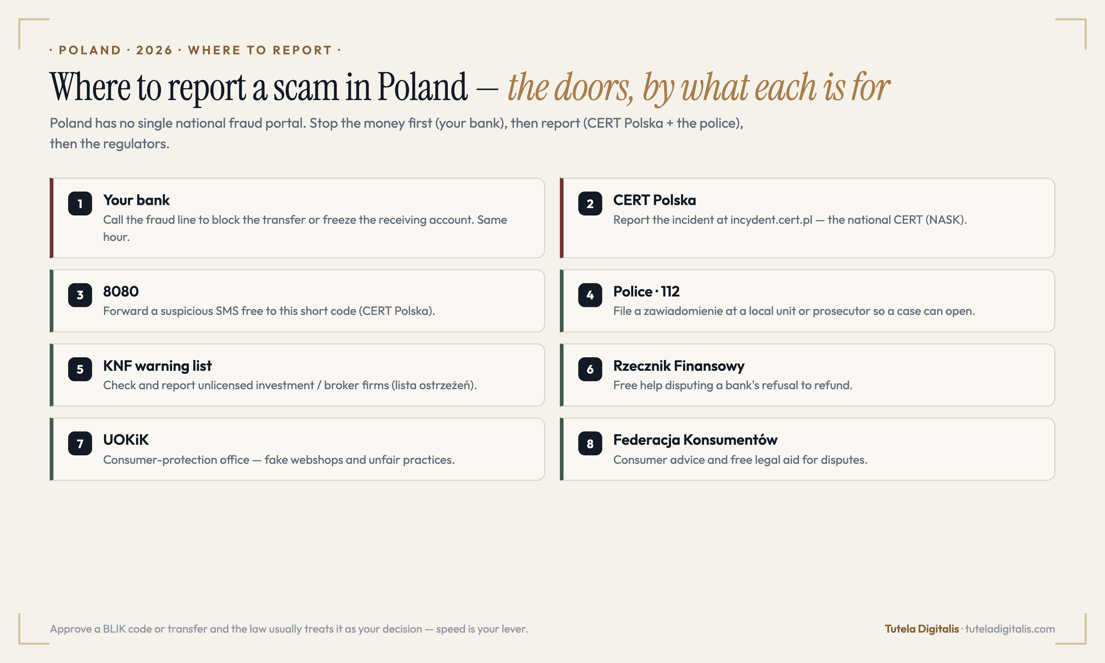 A directory card titled 'Where to report a scam in Poland' listing channels in two columns: your bank, CERT Polska (incydent.cert.pl), the 8080 SMS line, the police (112), the KNF warning list, the Rzecznik Finansowy and UOKiK, each with a short description of what it is for.