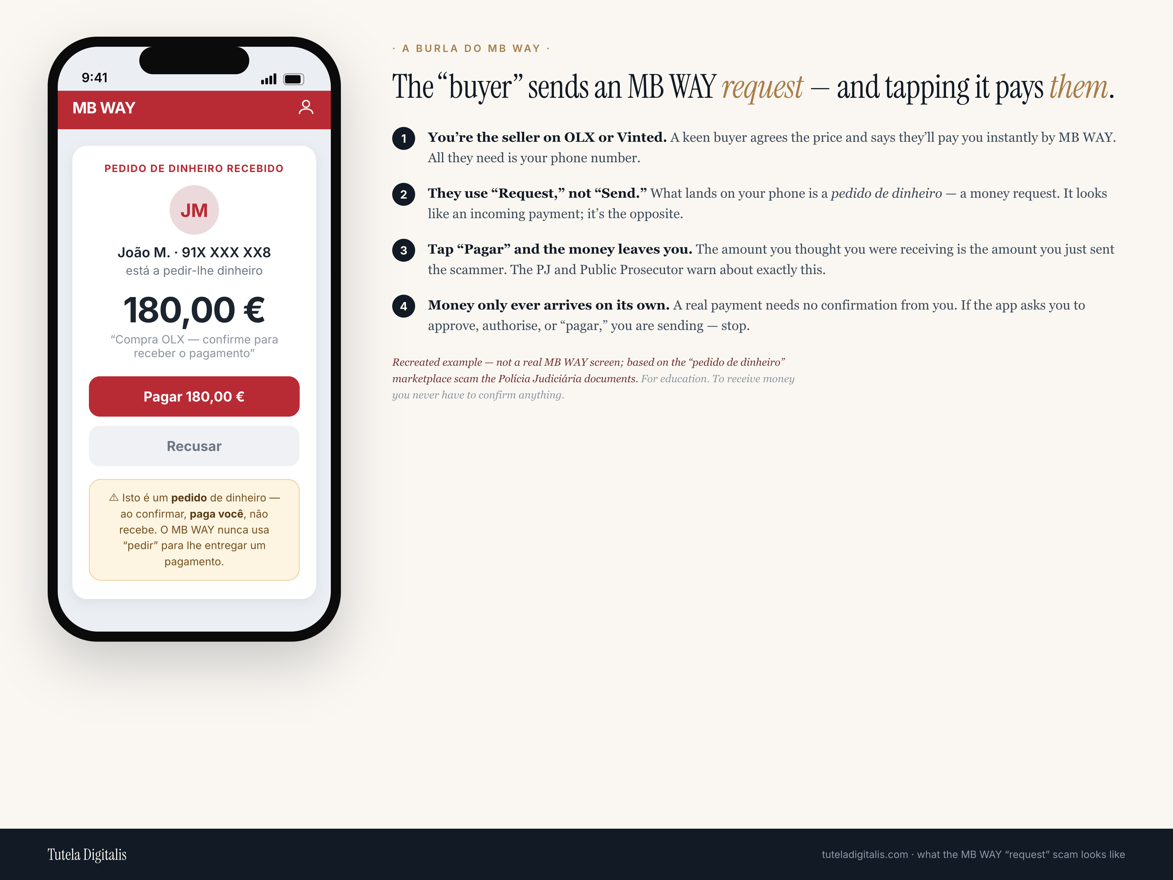Recreated example of the MB WAY scam on an iPhone: the MB WAY app shows a 'pedido de dinheiro recebido' (money request received) of €180 from a buyer, framed as an OLX purchase, with a red 'Pagar 180,00 €' button. It is decoded beside it with four levers — the marketplace seller setup, the use of Request instead of Send, the fact that tapping Pagar sends your money, and the rule that real payments arrive on their own.