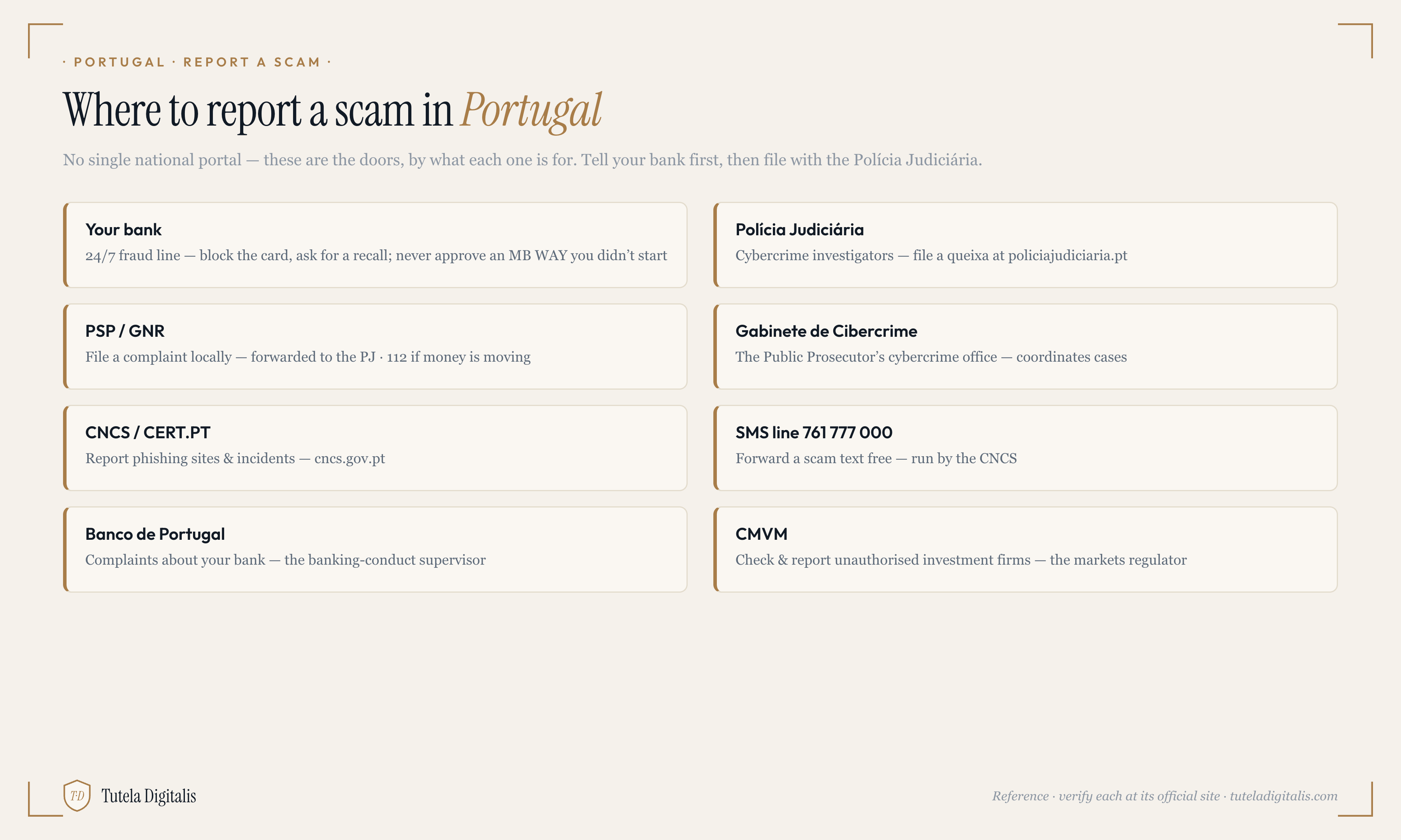 A directory card titled 'Where to report a scam in Portugal' listing eight channels in two columns: your bank, the Polícia Judiciária, the PSP/GNR, the Gabinete de Cibercrime, CNCS / CERT.PT, the 761 777 000 SMS line, the Banco de Portugal, and the CMVM, each with a short description of what it is for.