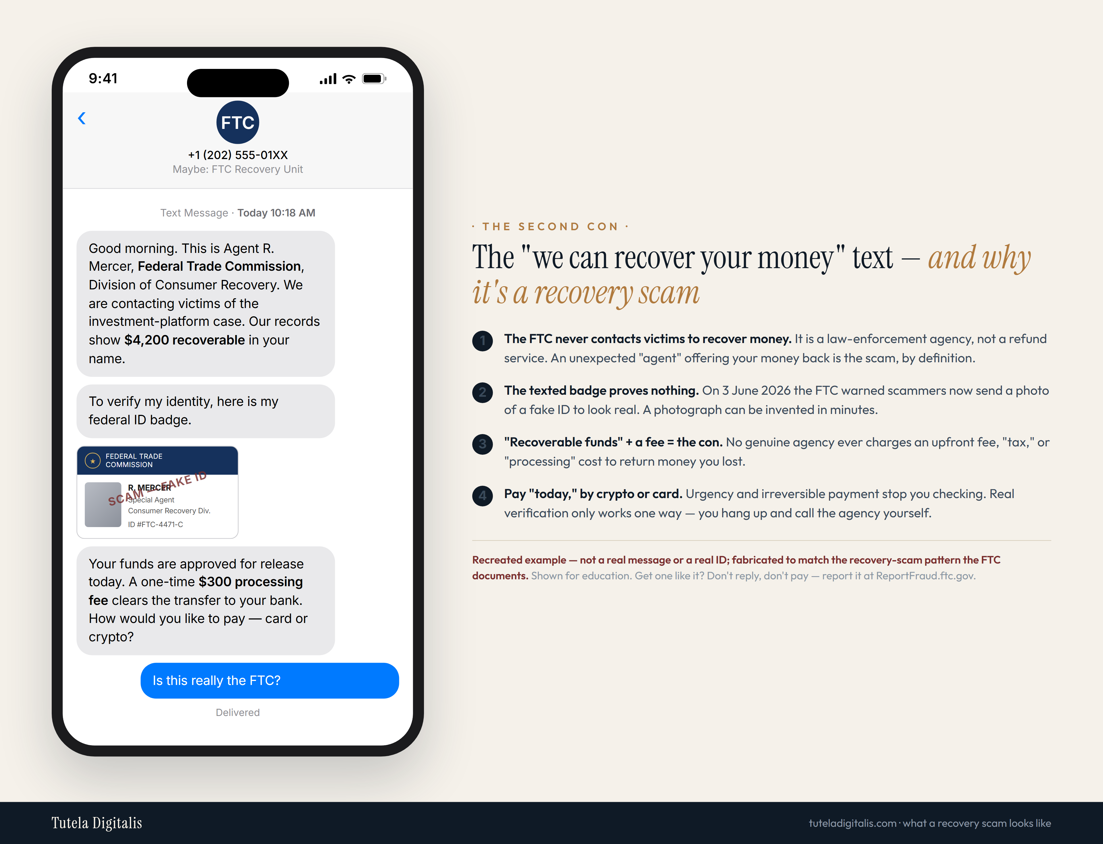 Recreated example of a recovery-scam text on an iPhone: a sender posing as an FTC 'Division of Consumer Recovery' agent says $4,200 is recoverable, texts a fake FTC ID badge to 'verify' identity, and asks for a $300 processing fee to release the funds. Four red flags are annotated beside it.