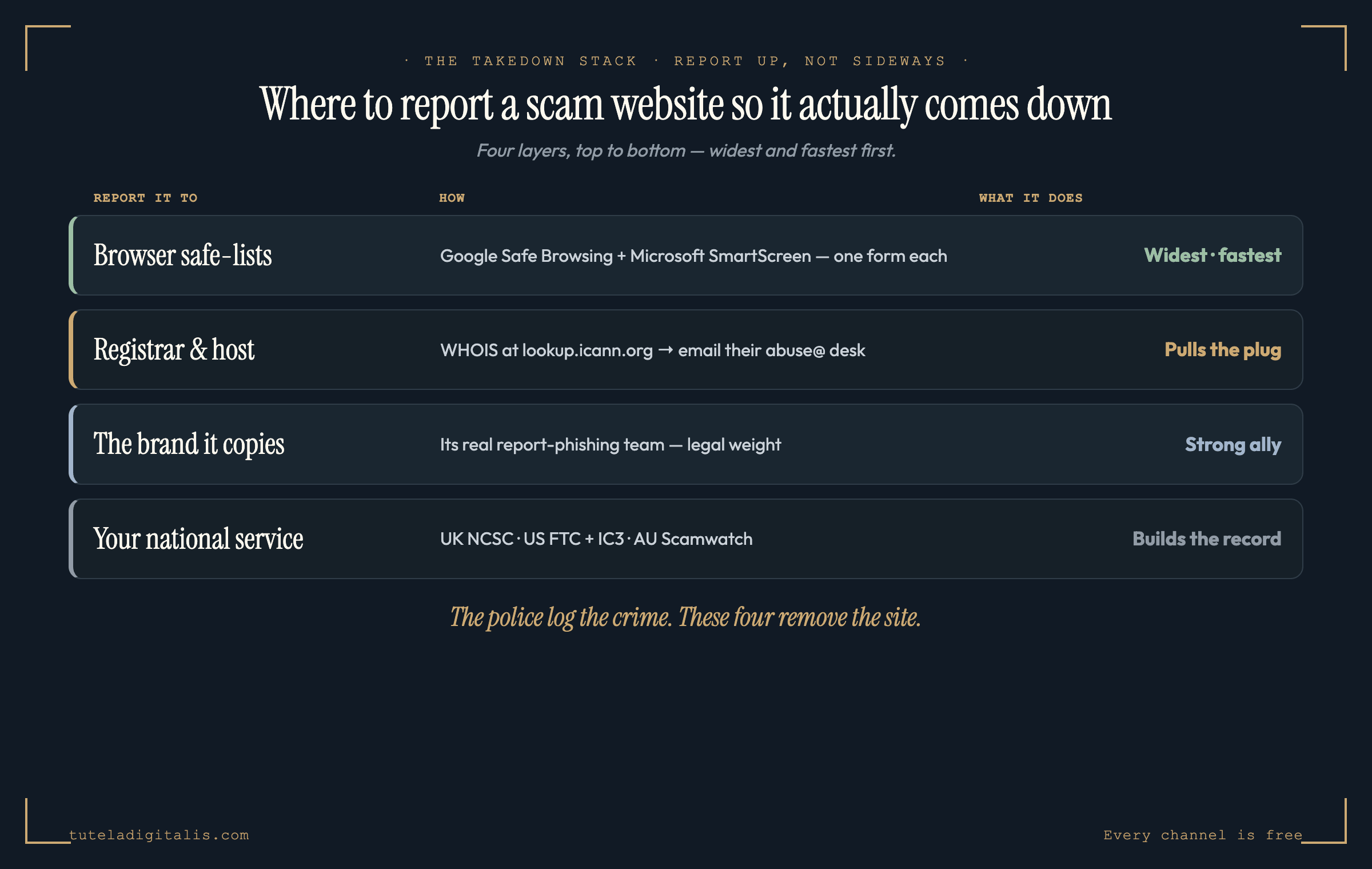A four-layer 'report up the stack' diagram showing where to report a scam website so it actually comes down. From the top, widest and fastest first: the browser safe-lists (Google Safe Browsing and Microsoft SmartScreen) which warn billions of users in Chrome, Safari, Firefox and Edge; the domain registrar and hosting provider, found via a WHOIS lookup, who are the only parties able to pull the domain or server; the brand being impersonated, which runs a takedown team; and the national reporting service such as the NCSC, FTC, IC3 or Scamwatch. At the bottom is the scam URL. The caption reads: report up, not sideways.