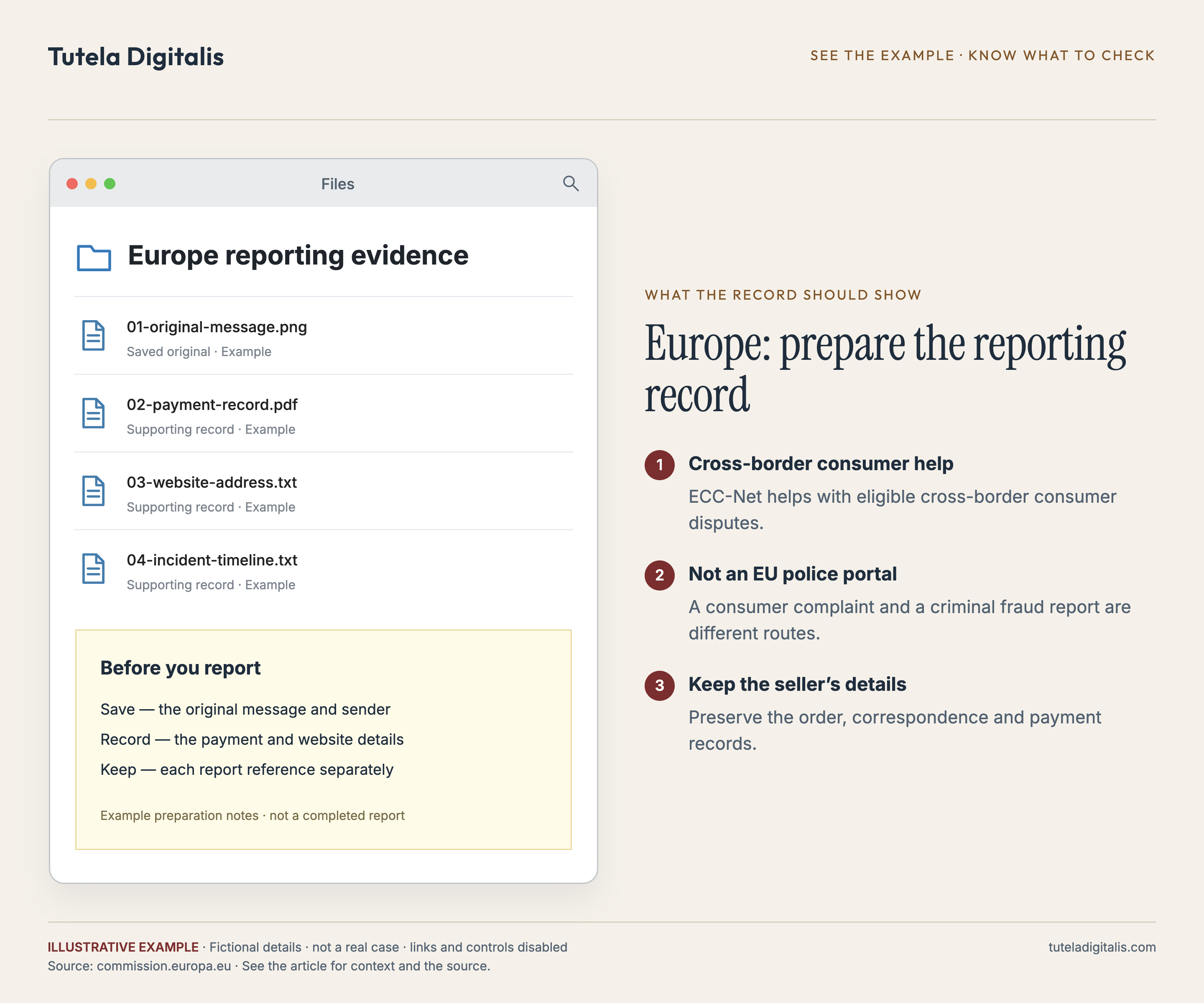 Europe: prepare the reporting record. Example folder containing original message, payment record, website address and incident timeline.