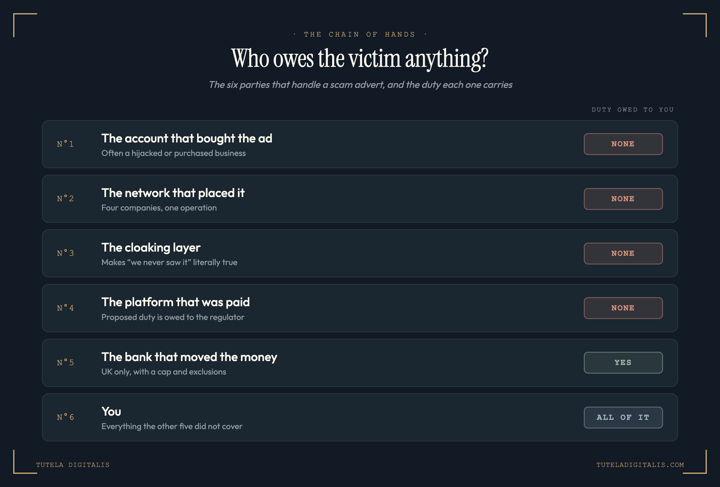 The six parties that handle a scam advert and the duty each owes the victim: the account that bought the ad, the network that placed it, the cloaking layer and the platform that was paid all owe nothing; the bank that moved the money owes a duty in the UK only, with a cap and exclusions; and the victim carries everything the other five did not cover.