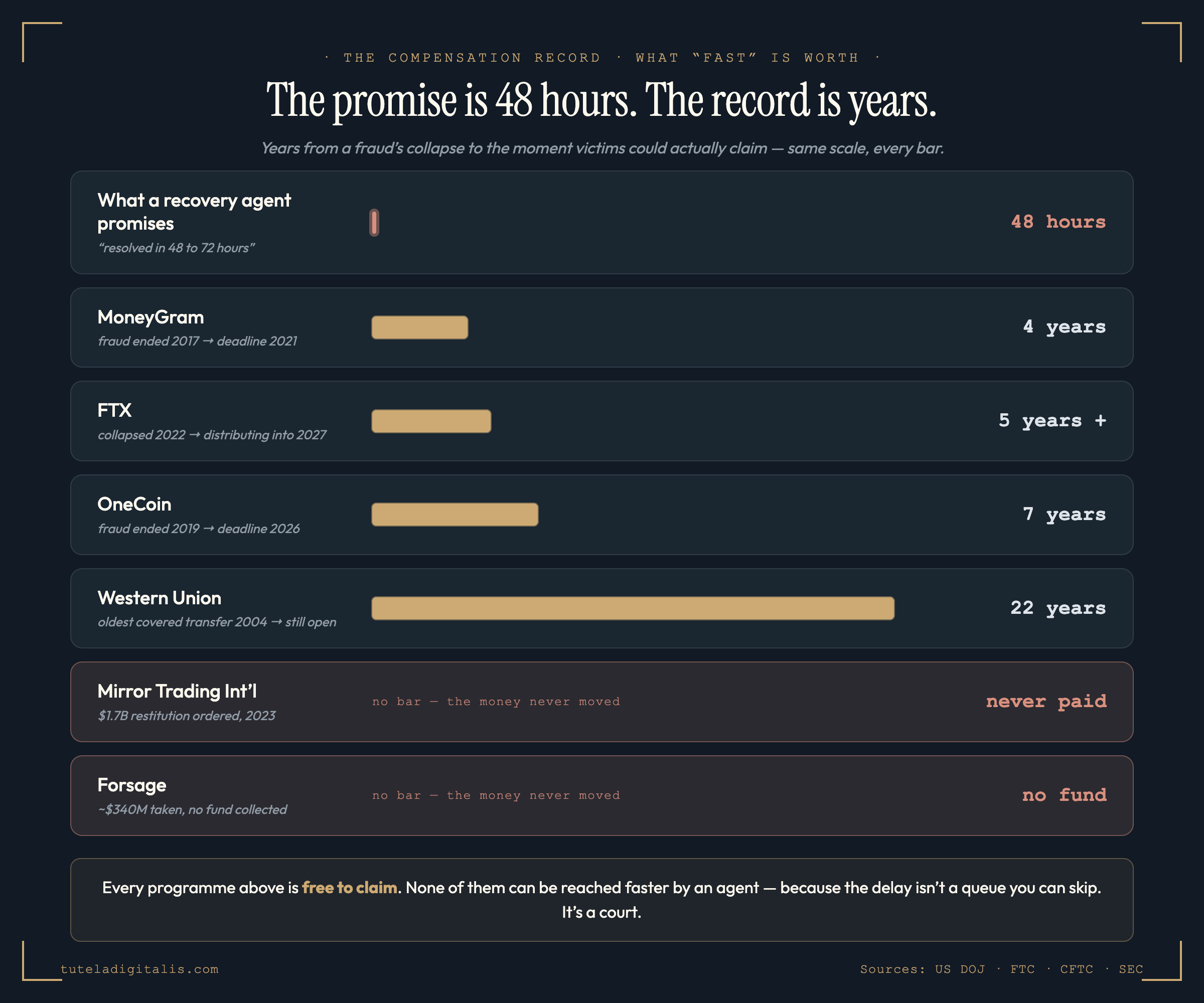 Bar chart on a single scale comparing what a recovery agent promises — 48 hours, a barely visible red sliver — against how long real scam-compensation programmes actually took: MoneyGram 4 years from fraud to deadline, FTX 5 years and still distributing, OneCoin 7 years, Western Union 22 years and still open. Below them, Mirror Trading International ($1.7B ordered, never paid) and Forsage (~$340M taken, no fund) have no bar at all.