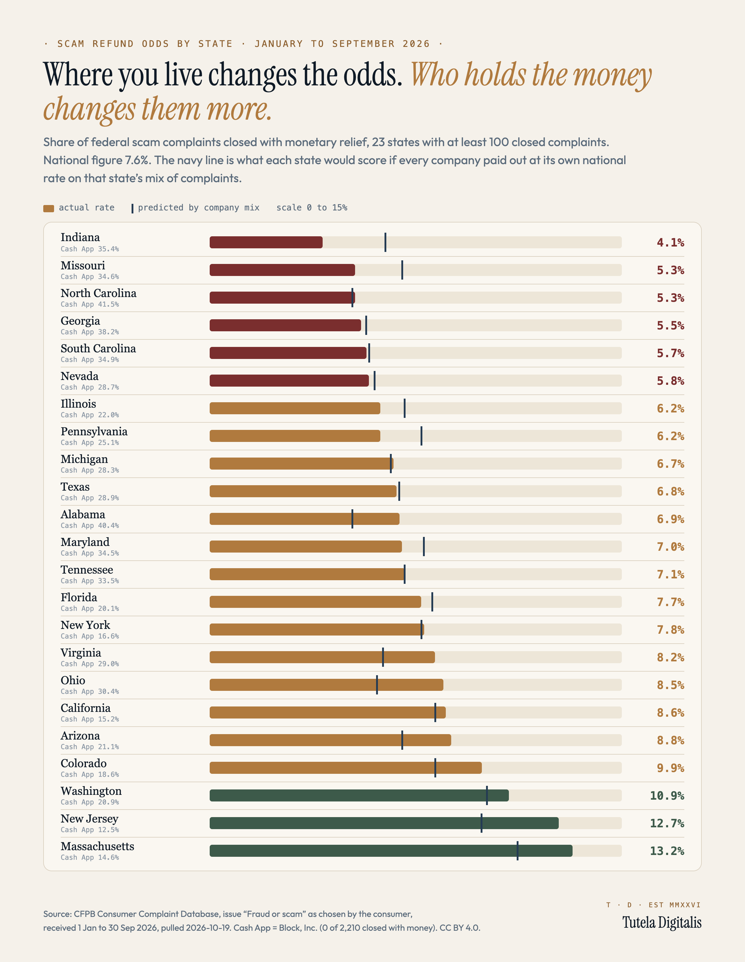 Scam refund odds by state, January to September 2026: 23 states ranked by the share of federal scam complaints closed with monetary relief, from Indiana at 4.1% to Massachusetts at 13.2%, each marked against the rate its company mix predicts.