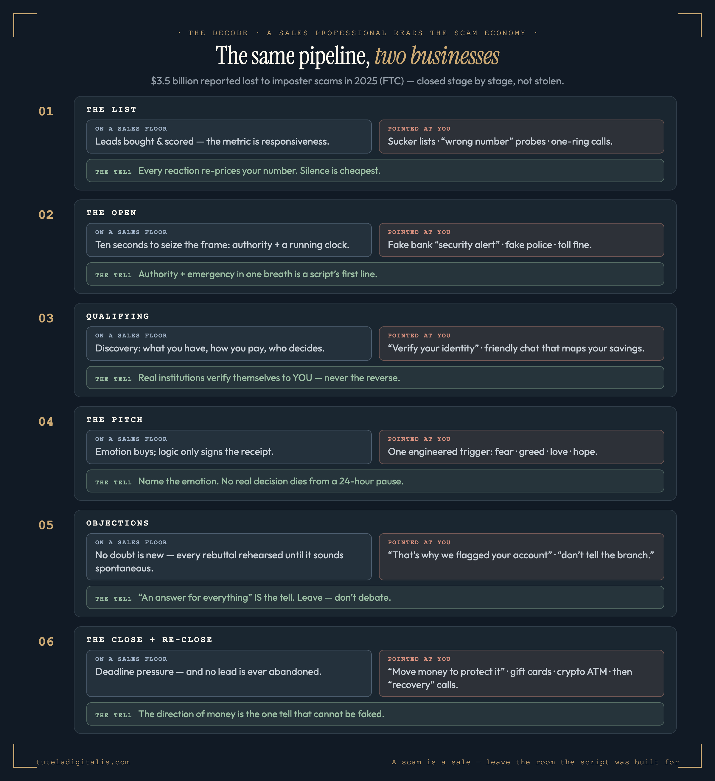 A six-stage diagram titled 'The same pipeline, two businesses,' mapping each stage of a professional sales process to its scam twin, with the tell at each stage. Stage 1, the list: sales floors buy and score leads by responsiveness — scam operations buy sucker lists and probe with wrong-number texts and one-ring calls; the tell: every reaction re-prices your number, silence is cheapest. Stage 2, the open: the first ten seconds seize the frame with authority and a reason to stay — the scam twin is the fake bank security alert or fake police call arriving already urgent; the tell: authority plus emergency in the same breath is a script's first line. Stage 3, qualifying: discovery questions map budget and decision-makers — the scam twin maps your savings and who might talk you out of it; the tell: real institutions verify themselves to you, never the reverse. Stage 4, the pitch: emotion first, logic as justification — the scam twin engineers one trigger: fear, greed, love, or hope; the tell: name the emotion and pause 24 hours. Stage 5, objection handling: every doubt has a rehearsed rebuttal — which is why victims say 'they had an answer for everything'; the tell: smoothness is the script showing, leave instead of debating. Stage 6, the close and the re-close: deadline pressure to move money 'to protect it,' then recovery offers re-close the same victim; the tell: the direction of money is the one unfakeable signal.