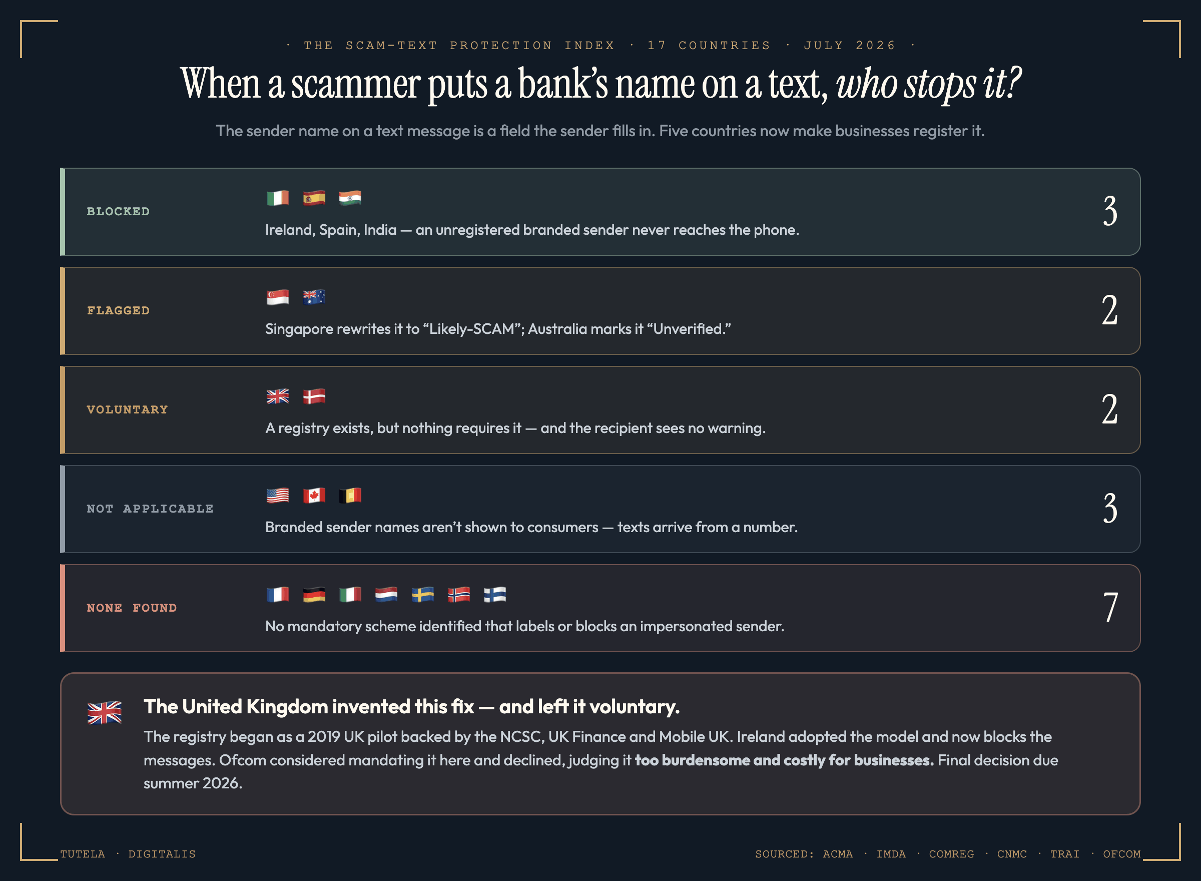 The Scam-Text Protection Index, July 2026: of 17 countries, Ireland, Spain and India block a text whose branded sender name is not registered; Singapore relabels it "Likely-SCAM" and Australia marks it "Unverified"; the United Kingdom and Denmark have only voluntary registries, the UK's after Ofcom decided a mandatory one would be too burdensome for business; the United States, Canada and Belgium do not display branded sender names at all; and in France, Germany, Italy, the Netherlands, Sweden, Norway and Finland no mandatory scheme was identified.