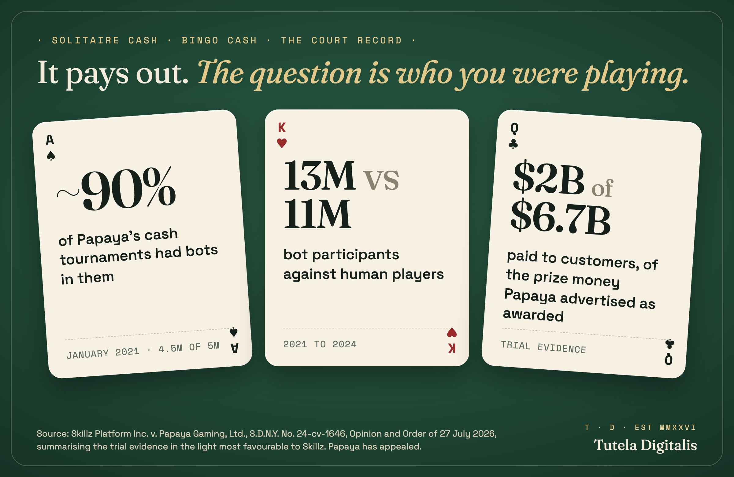 Three cream playing cards on a green card table. Card one: about 90 percent of Papaya cash tournaments had bots in January 2021. Card two: over 13 million bot participants against about 11 million human players from 2021 to 2024. Card three: roughly 2 billion dollars paid to customers out of 6.7 billion advertised in prizes. Source: trial evidence as summarised in Skillz v. Papaya Gaming, S.D.N.Y. opinion of 27 July 2026.