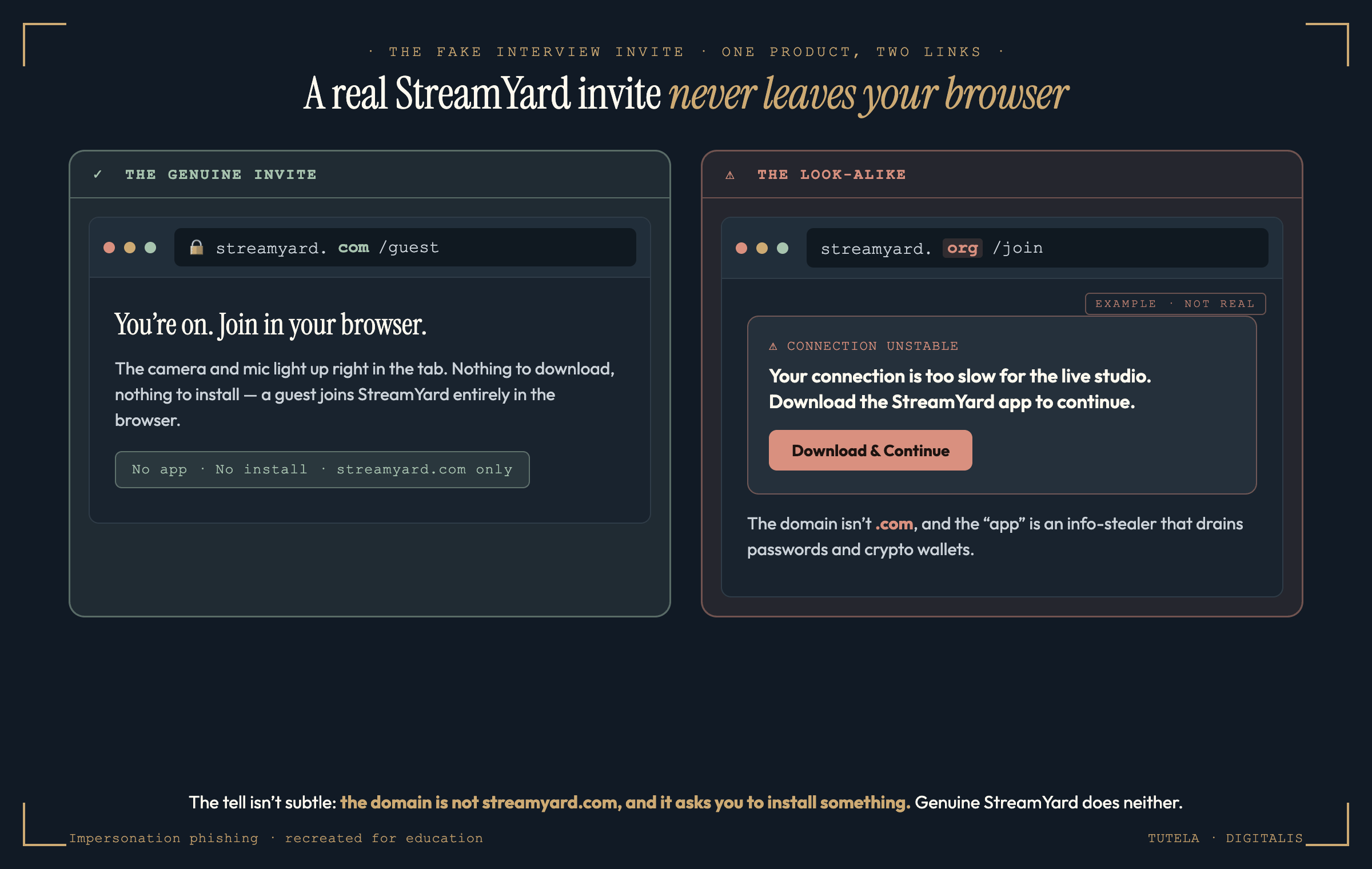 Side-by-side comparison: a genuine StreamYard guest screen on streamyard.com that joins in the browser with no download, versus a fake look-alike on streamyard.org showing a “your connection is unstable, download the StreamYard app to continue” pop-up that installs an information-stealer.