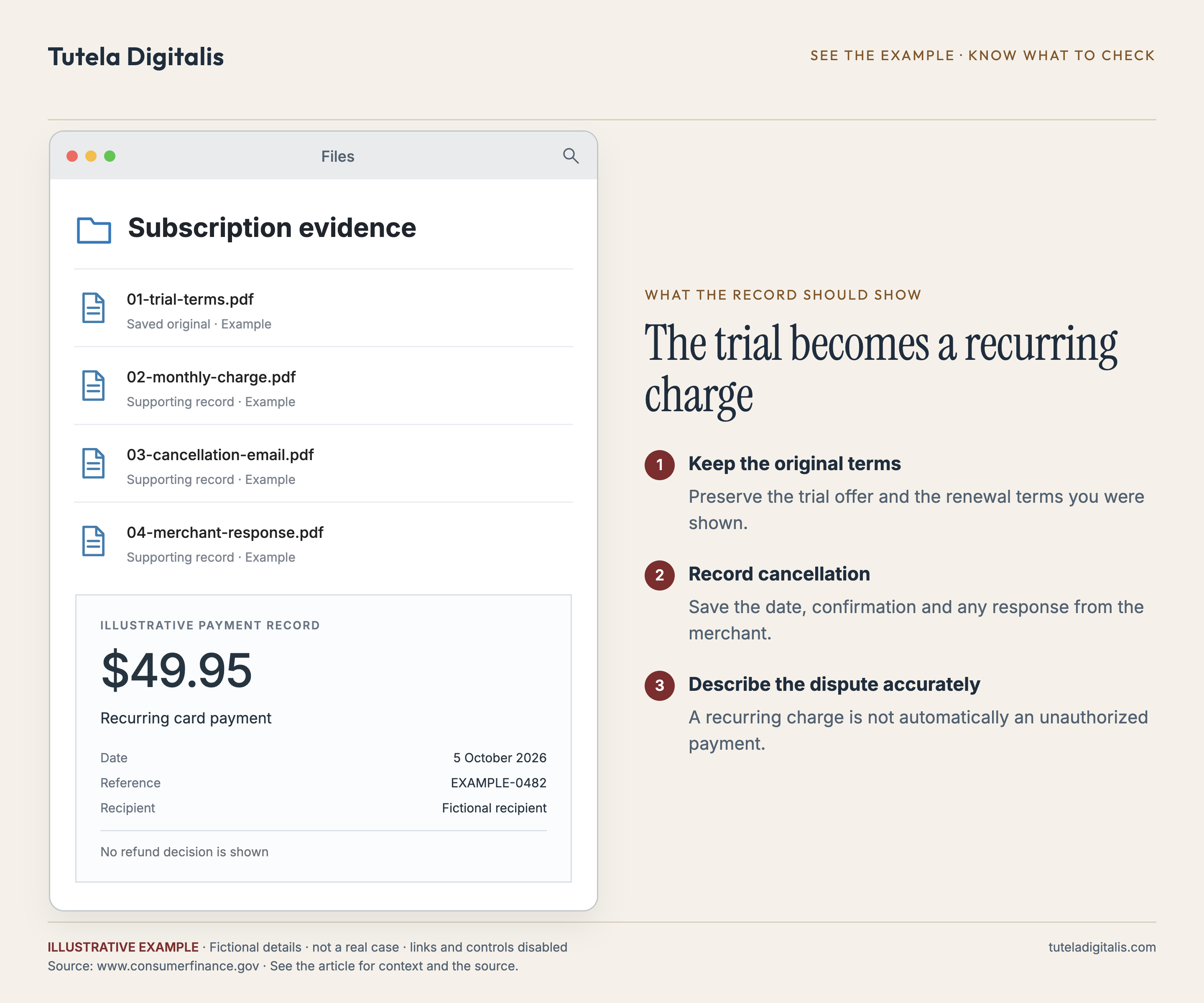 The trial becomes a recurring charge. Example folder containing 01-trial-terms.pdf, 02-monthly-charge.pdf, 03-cancellation-email.pdf, 04-merchant-response.pdf. Fictional records.