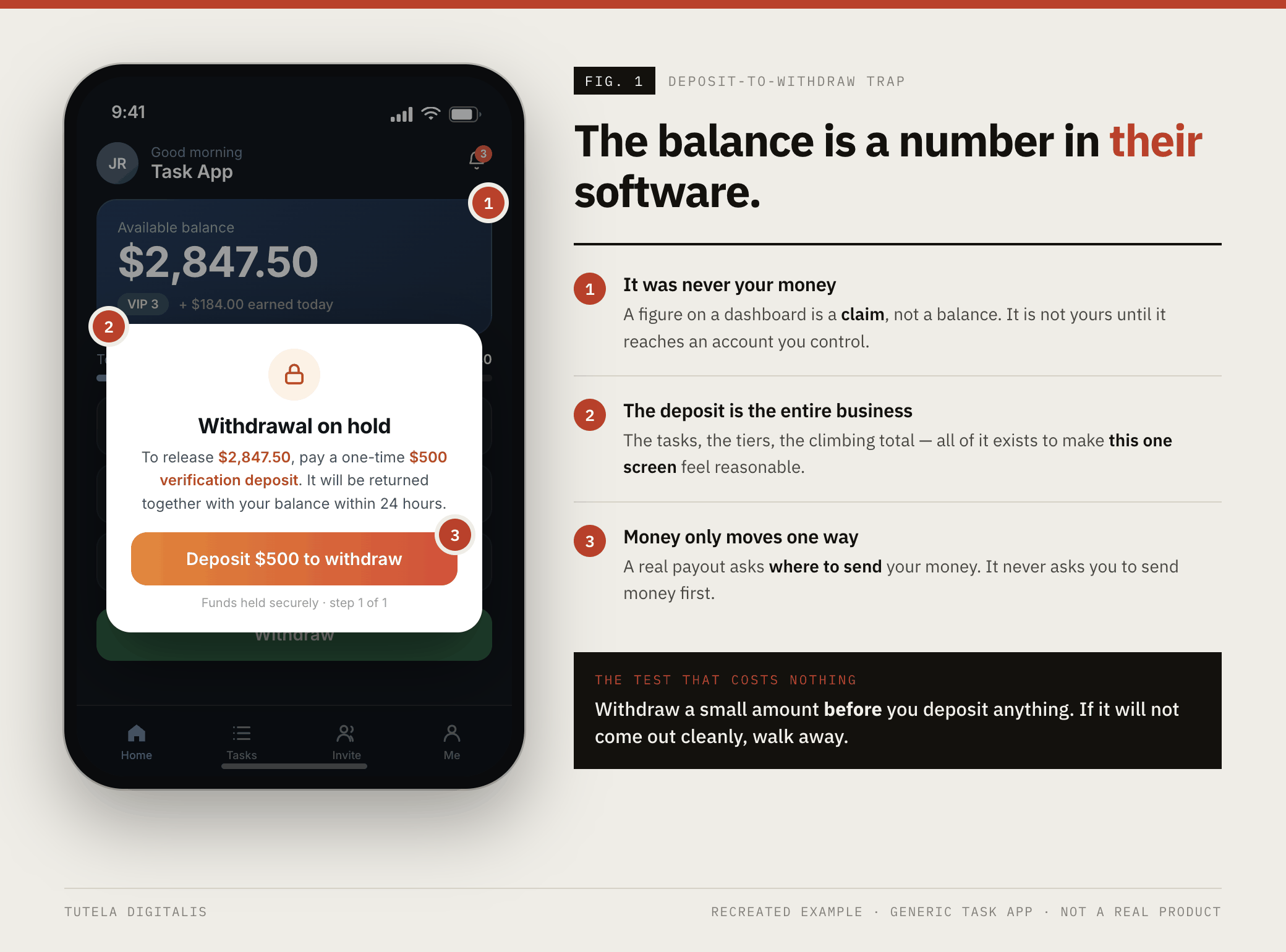 A recreated example of a task-earning app on a phone, annotated with three numbered markers: a climbing $2,847.50 balance, and a pop-up demanding a one-time $500 'verification deposit' before the money can be withdrawn — the deposit-to-withdraw trap. The markers point to why the balance is a claim rather than money, why the deposit is the whole business, and the free test of trying to withdraw first. A generic example, not TaskFlux.