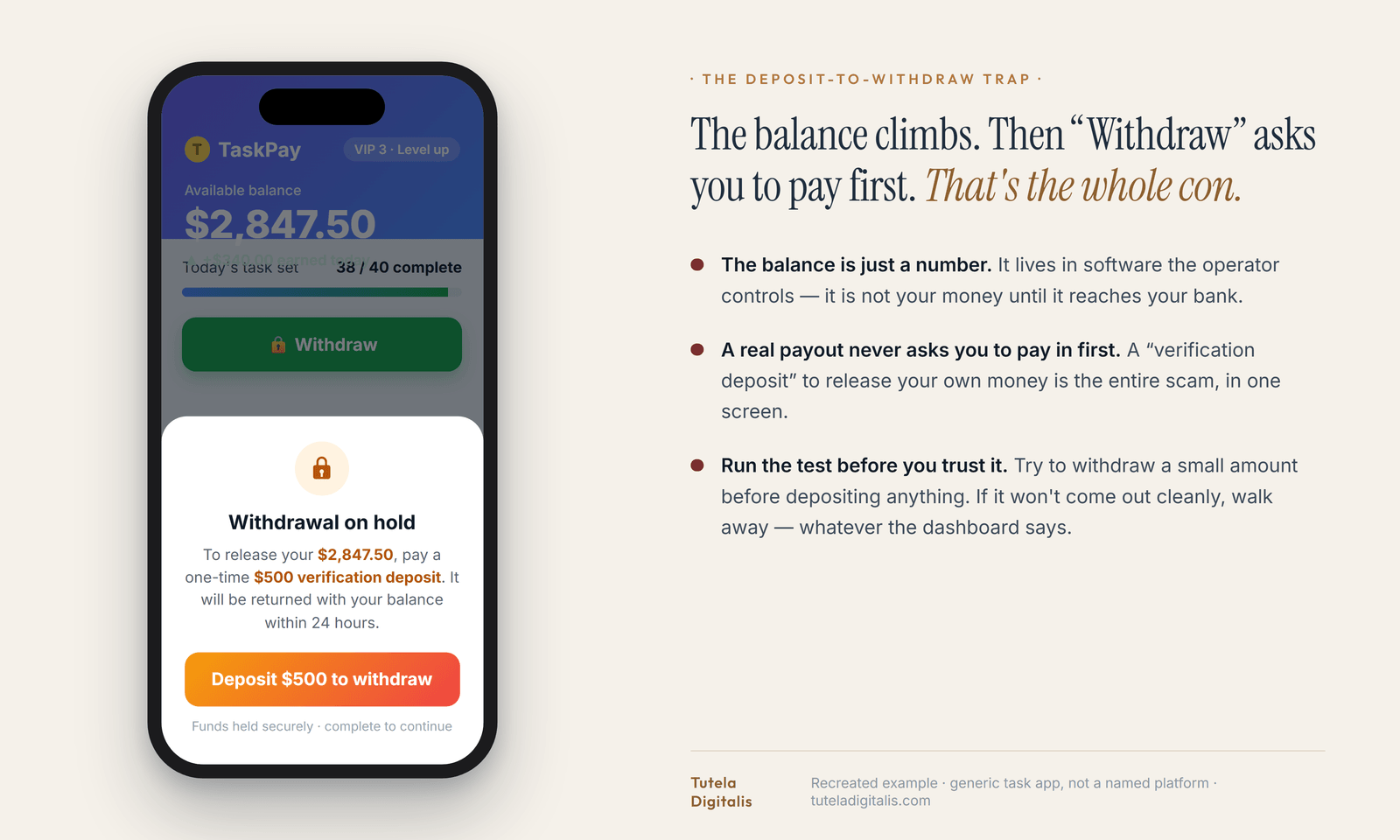 A recreated example of a task-scam earnings dashboard on a phone: a generic app called TaskPay shows a climbing $2,847.50 balance and a Withdraw button that triggers a pop-up demanding a $500 'verification deposit' to release the money — the deposit-to-withdraw trap — shown beside red-flag tells. A generic example, not TaskFlux.