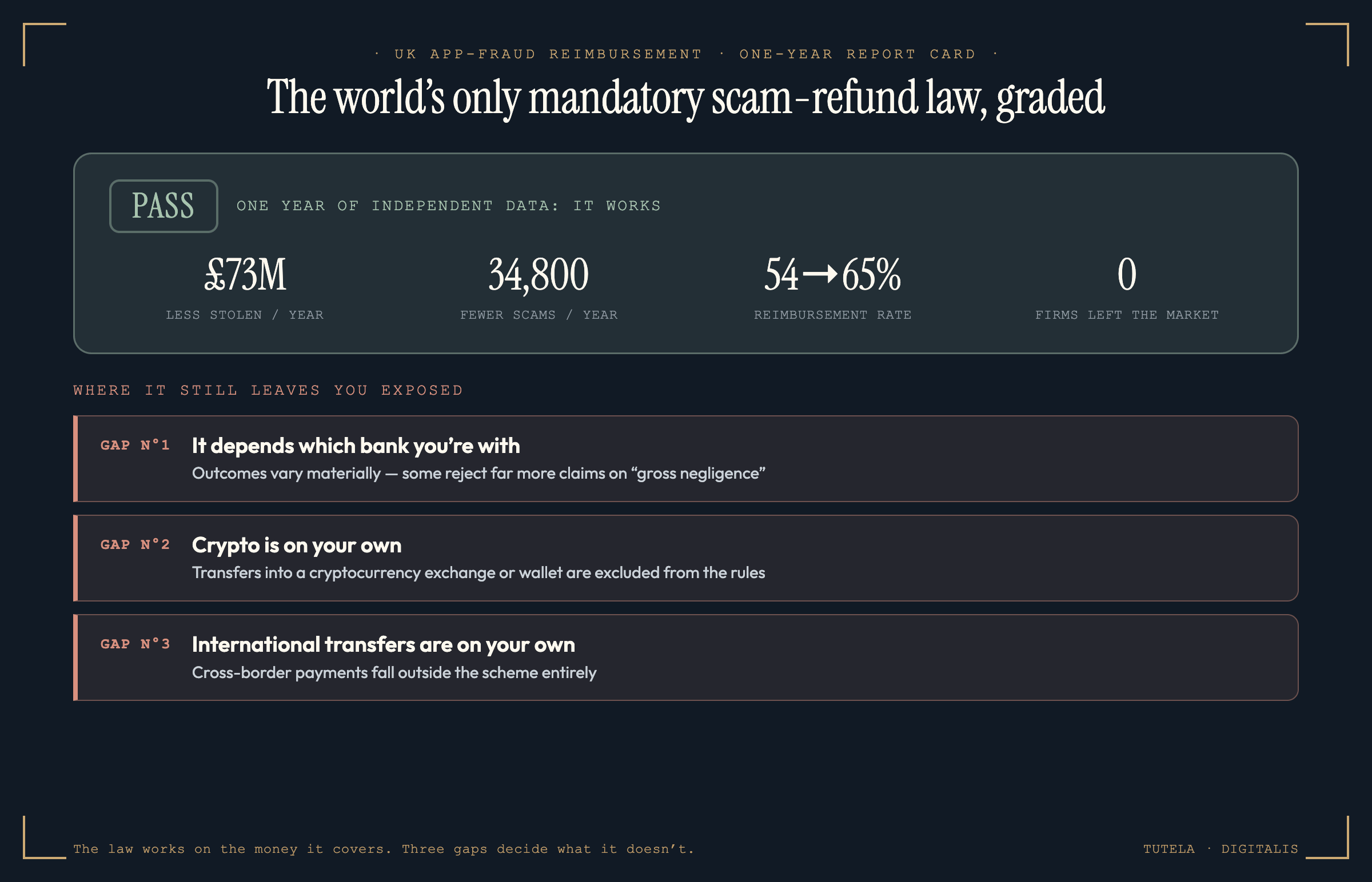 One-year report card on the UK's mandatory scam-refund law: a PASS band showing it works (£73M less stolen, 34,800 fewer cases, no market exit, reimbursement up 54% to 65%) above three gap rows marked as failing — inconsistent outcomes between banks, cryptocurrency excluded, and international transfers excluded.