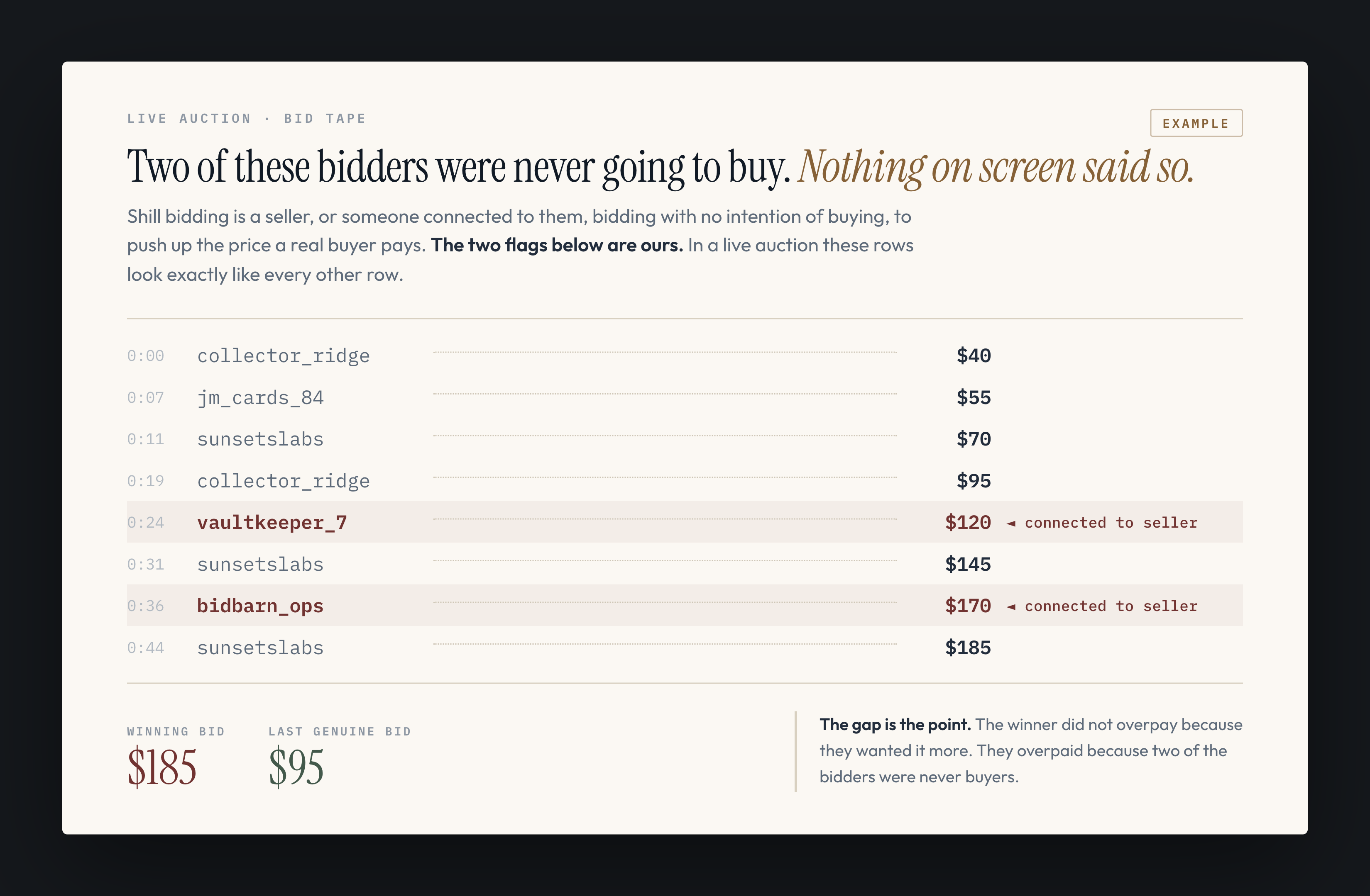 An illustrative live-auction bid tape. Eight bids climb from $40 to $185. Two of them, from vaultkeeper_7 at $120 and bidbarn_ops at $170, are marked as connected to the seller. The last genuine bid was $95.